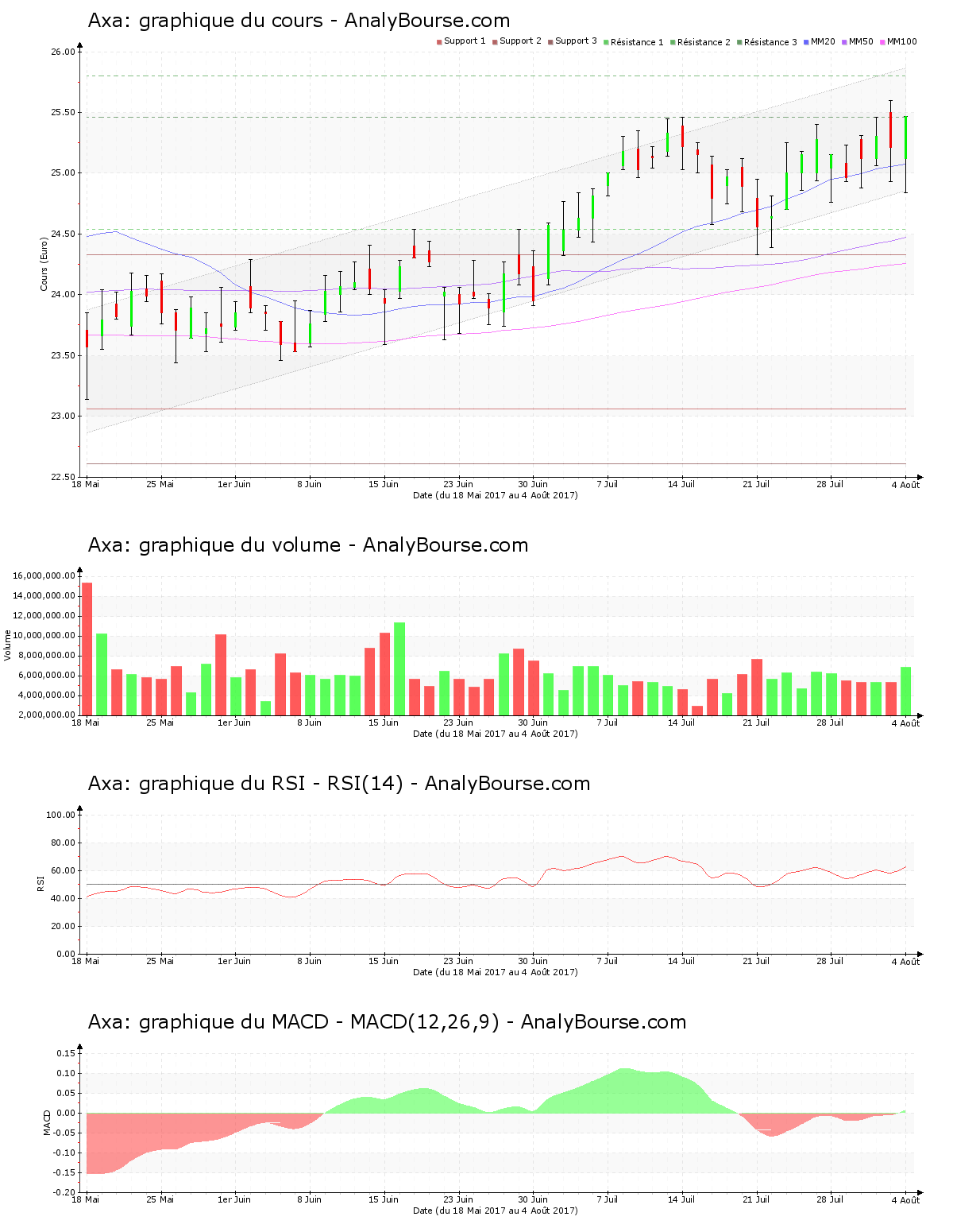 chart-fr0000120628-xpar-cs-2017-08-05.png