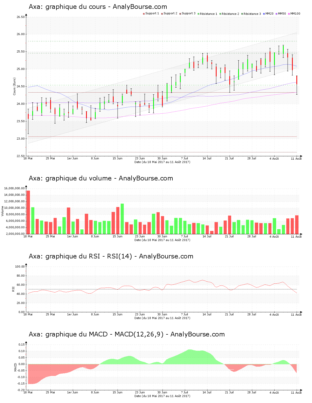 chart-fr0000120628-xpar-cs-2017-08-12.png