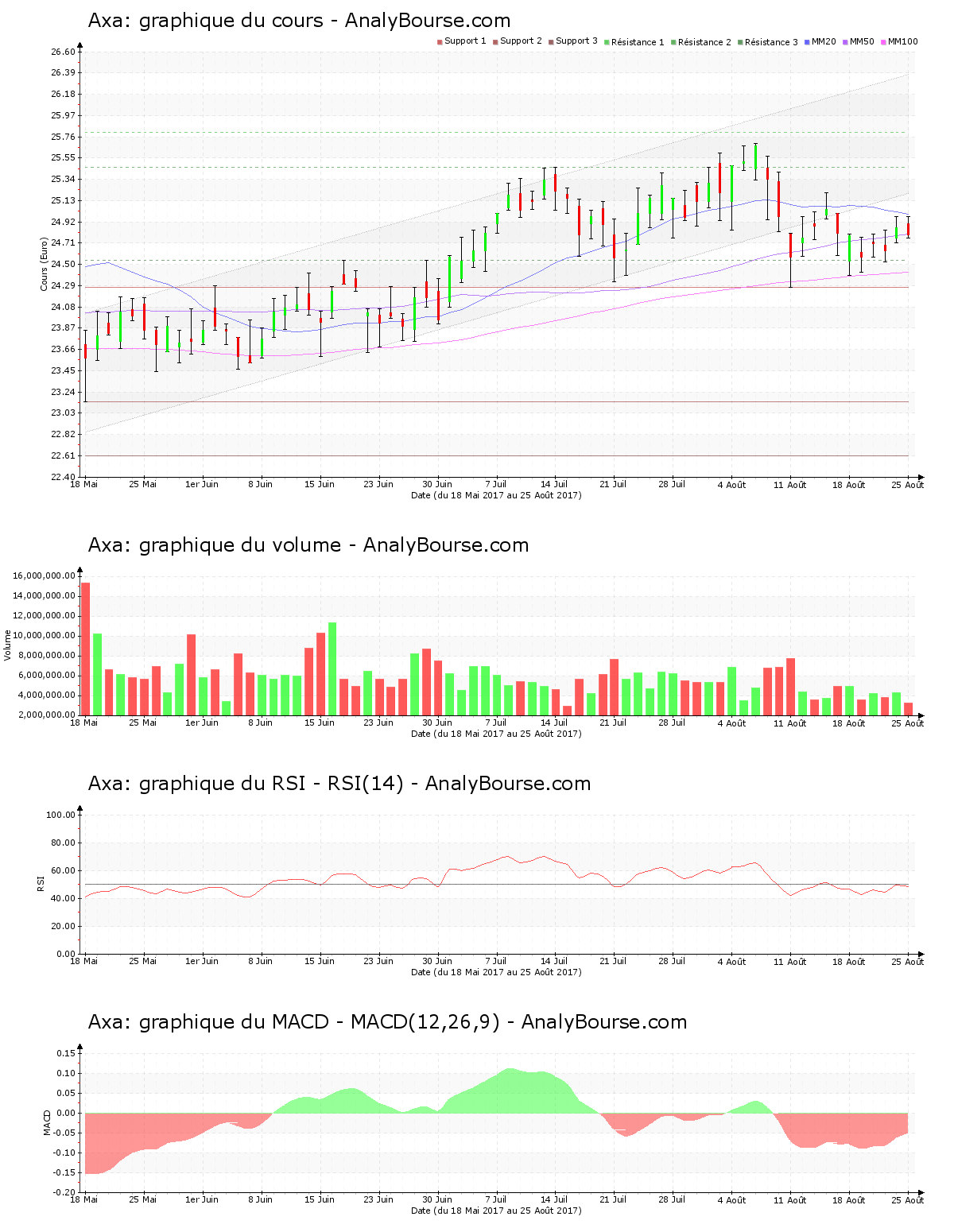 chart-fr0000120628-xpar-cs-2017-08-26.png