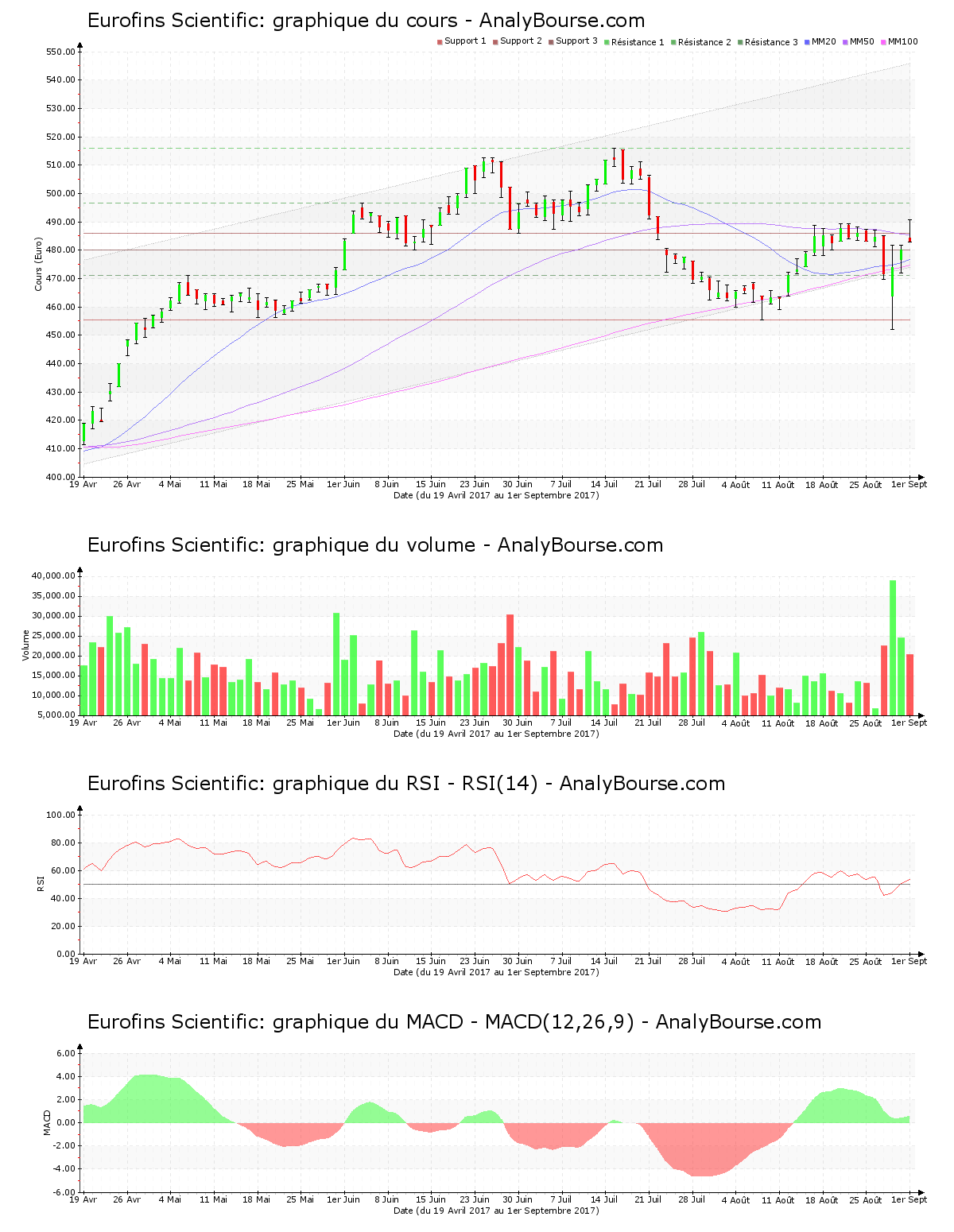 chart-fr0000038259-xpar-erf-2017-09-03.png