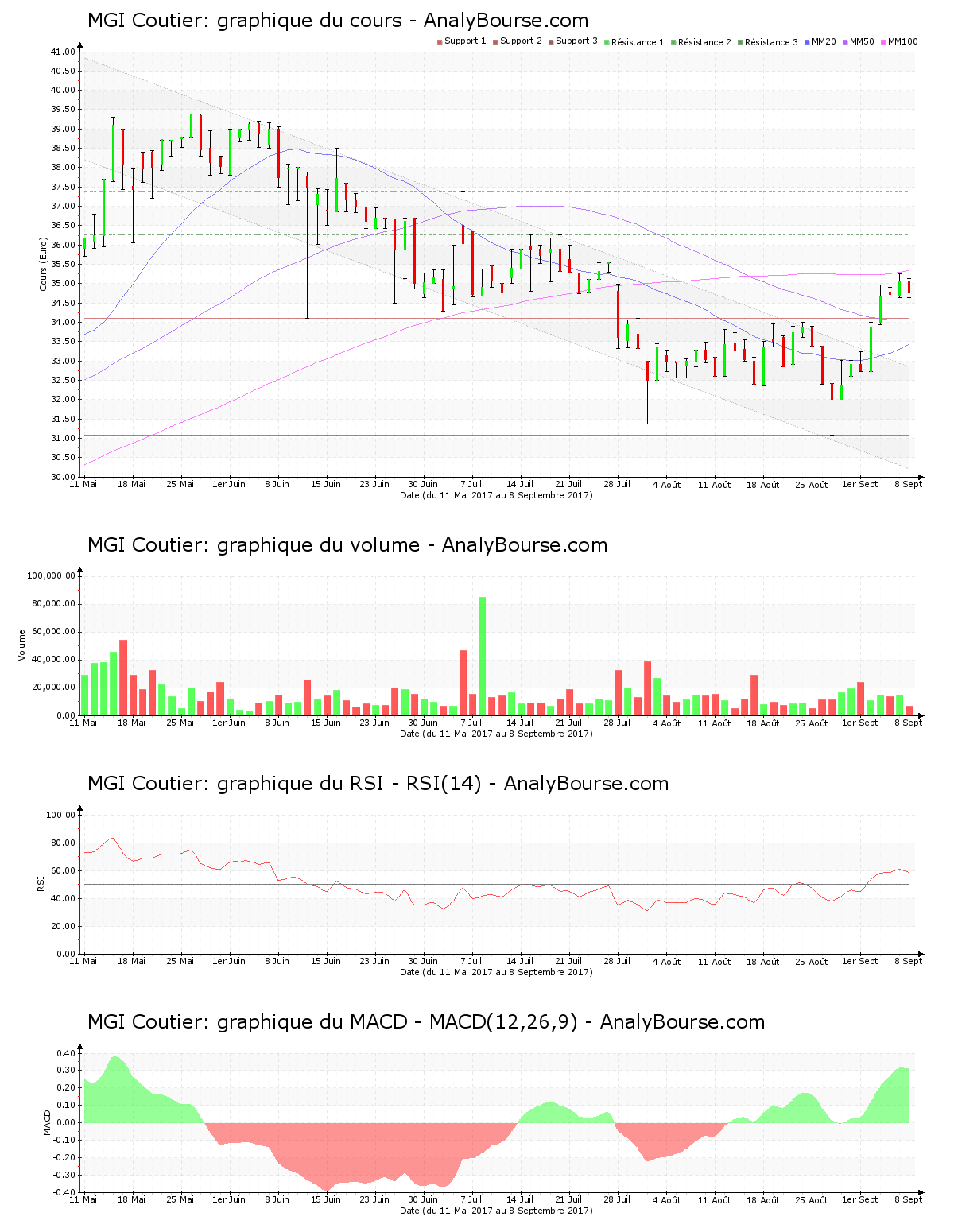 chart-fr0000053027-xpar-mgic-2017-09-09.png