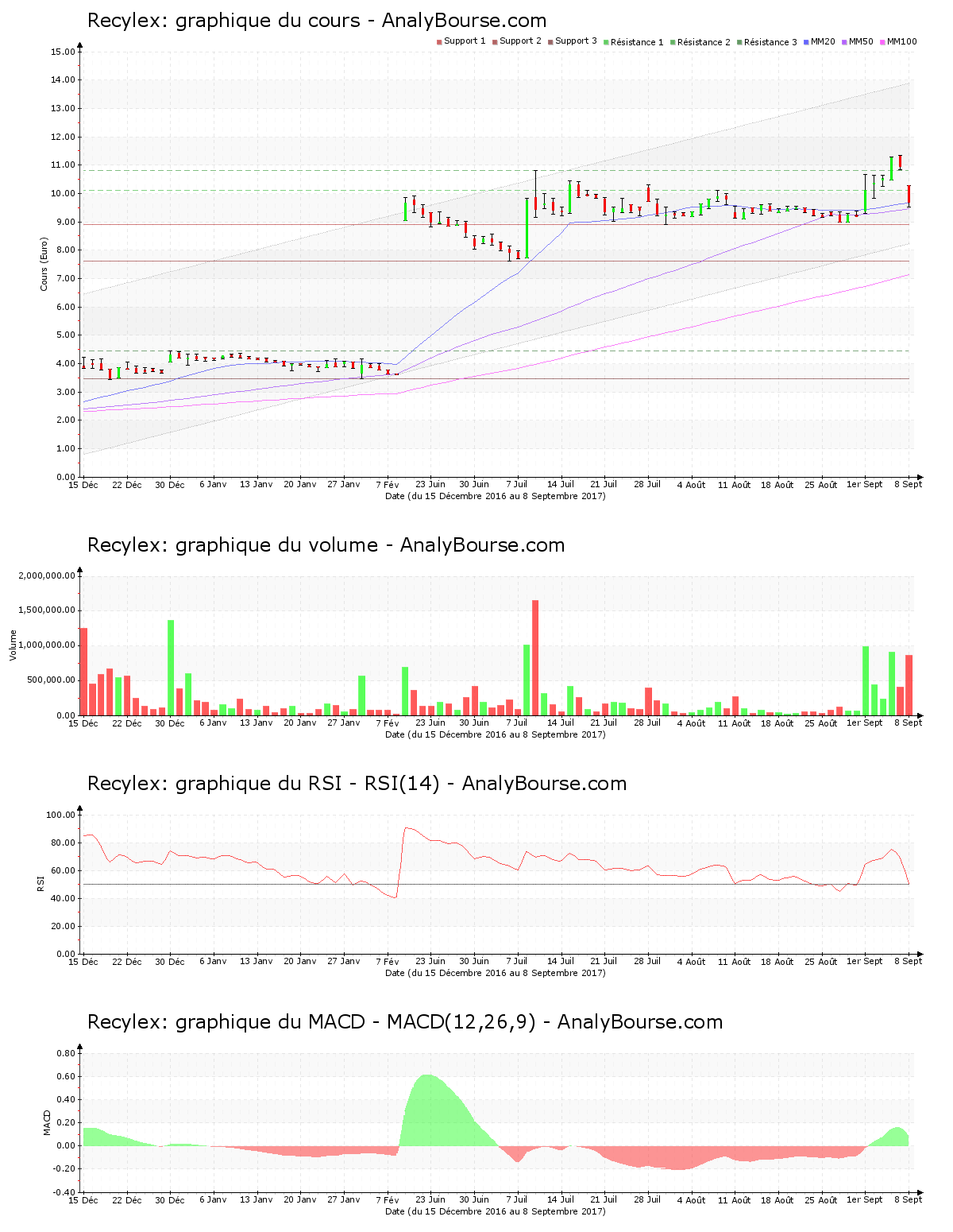 chart-fr0000120388-xpar-rx-2017-09-09.png