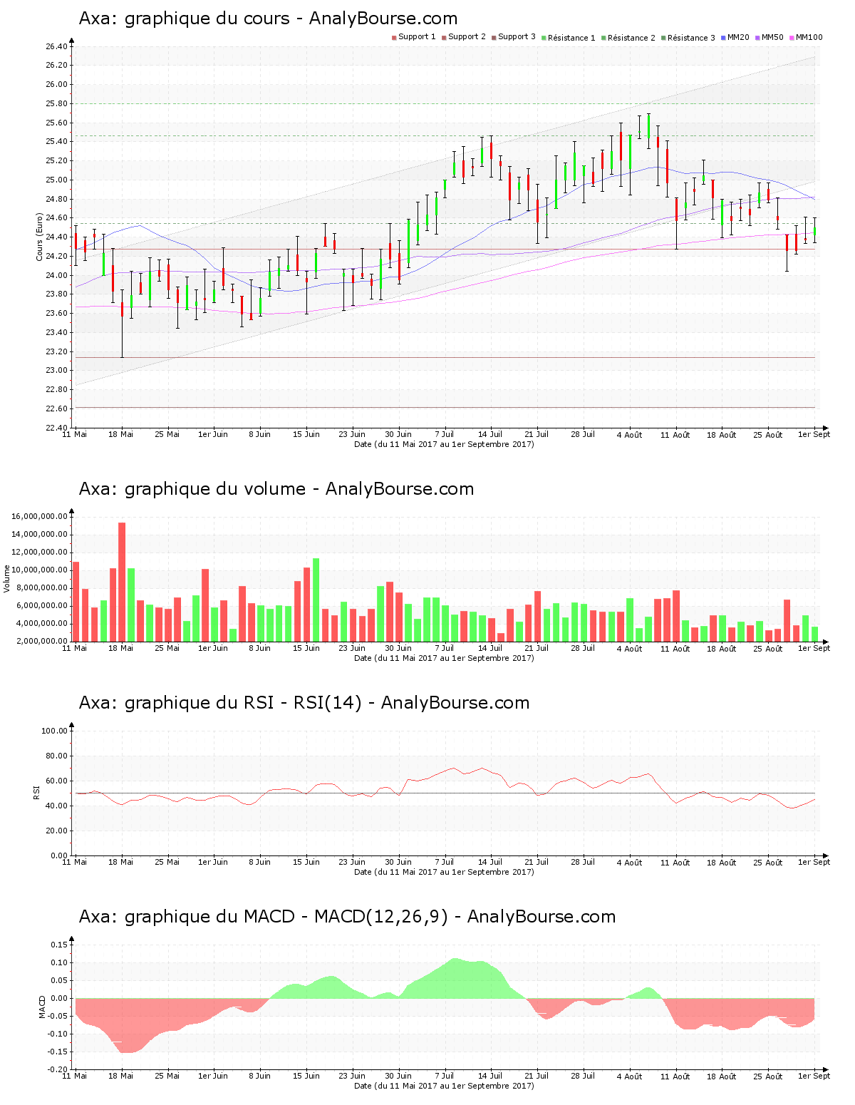 chart-fr0000120628-xpar-cs-2017-09-02.png