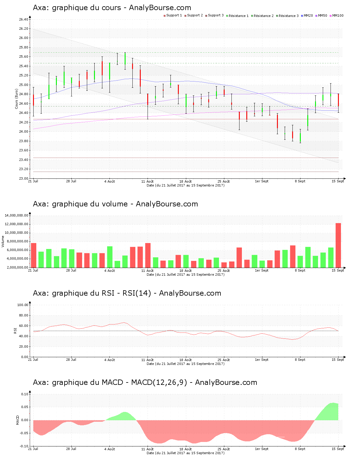 chart-fr0000120628-xpar-cs-2017-09-16.png