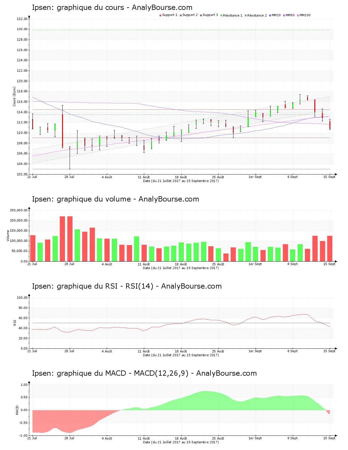 chart-fr0010259150-xpar-ipn-2017-09-17.png