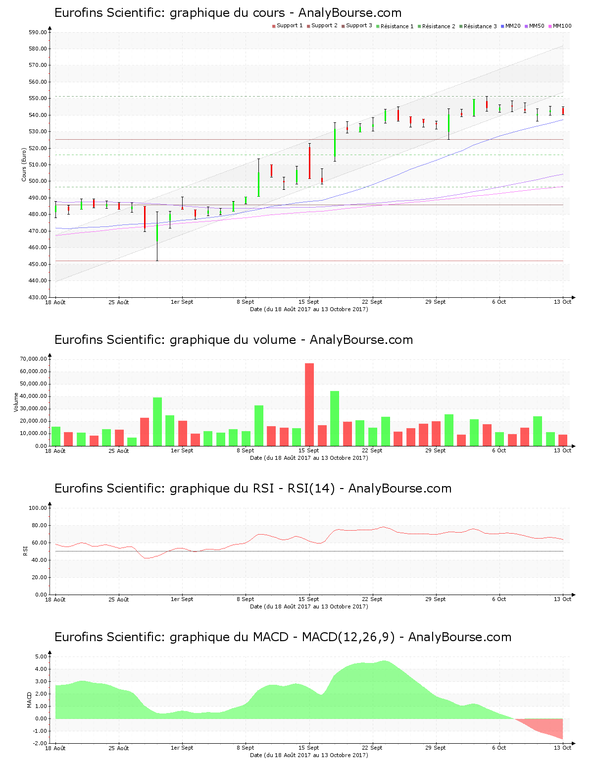 chart-fr0000038259-xpar-erf-2017-10-15.png
