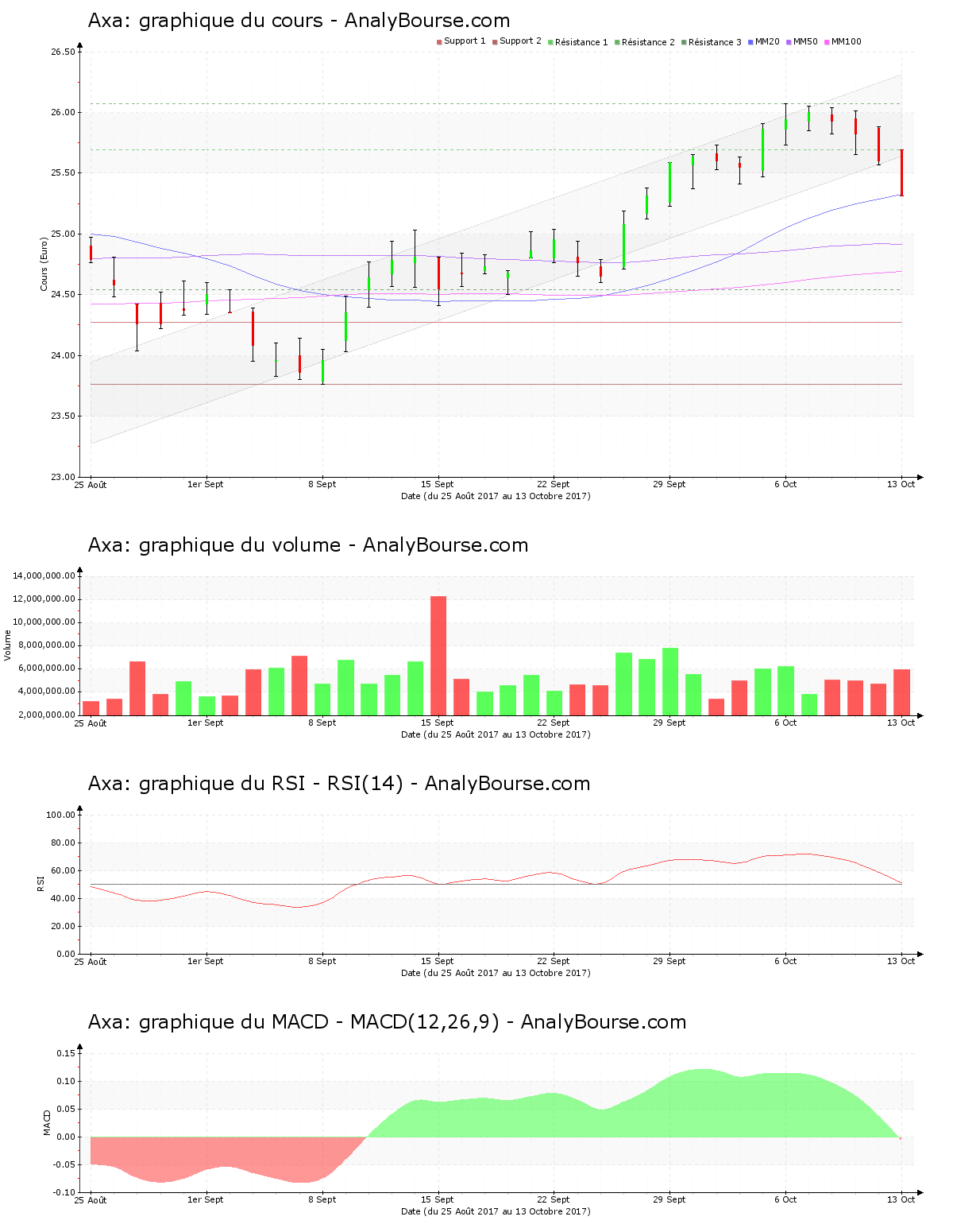chart-fr0000120628-xpar-cs-2017-10-14.png