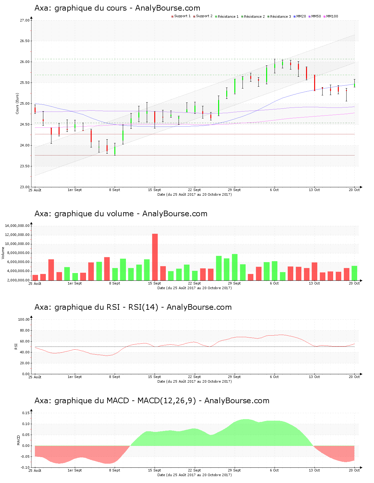 chart-fr0000120628-xpar-cs-2017-10-21.png
