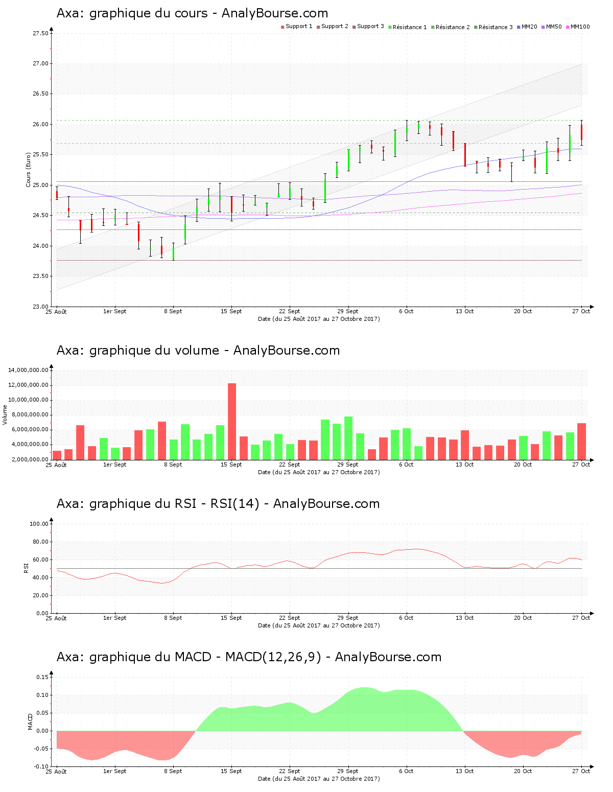 chart-fr0000120628-xpar-cs-2017-10-28.png