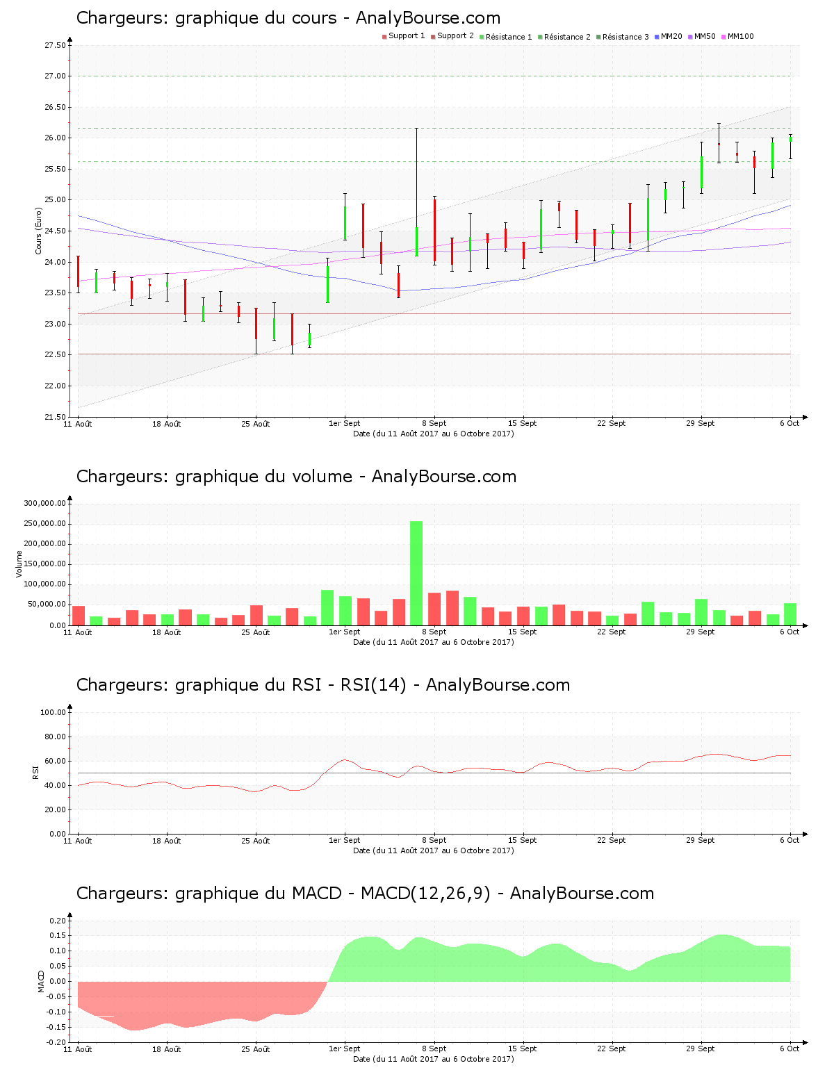 chart-fr0000130692-xpar-cri-2017-10-07.png