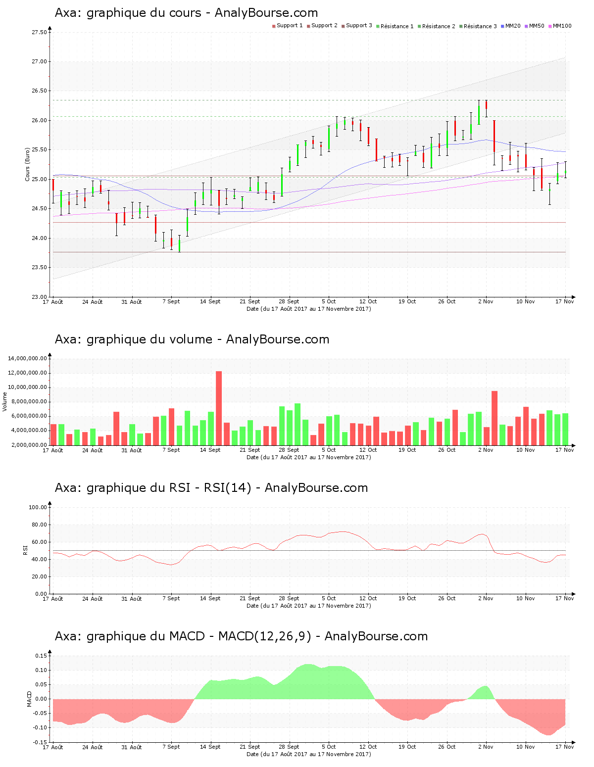 chart-fr0000120628-xpar-cs-2017-11-18.png