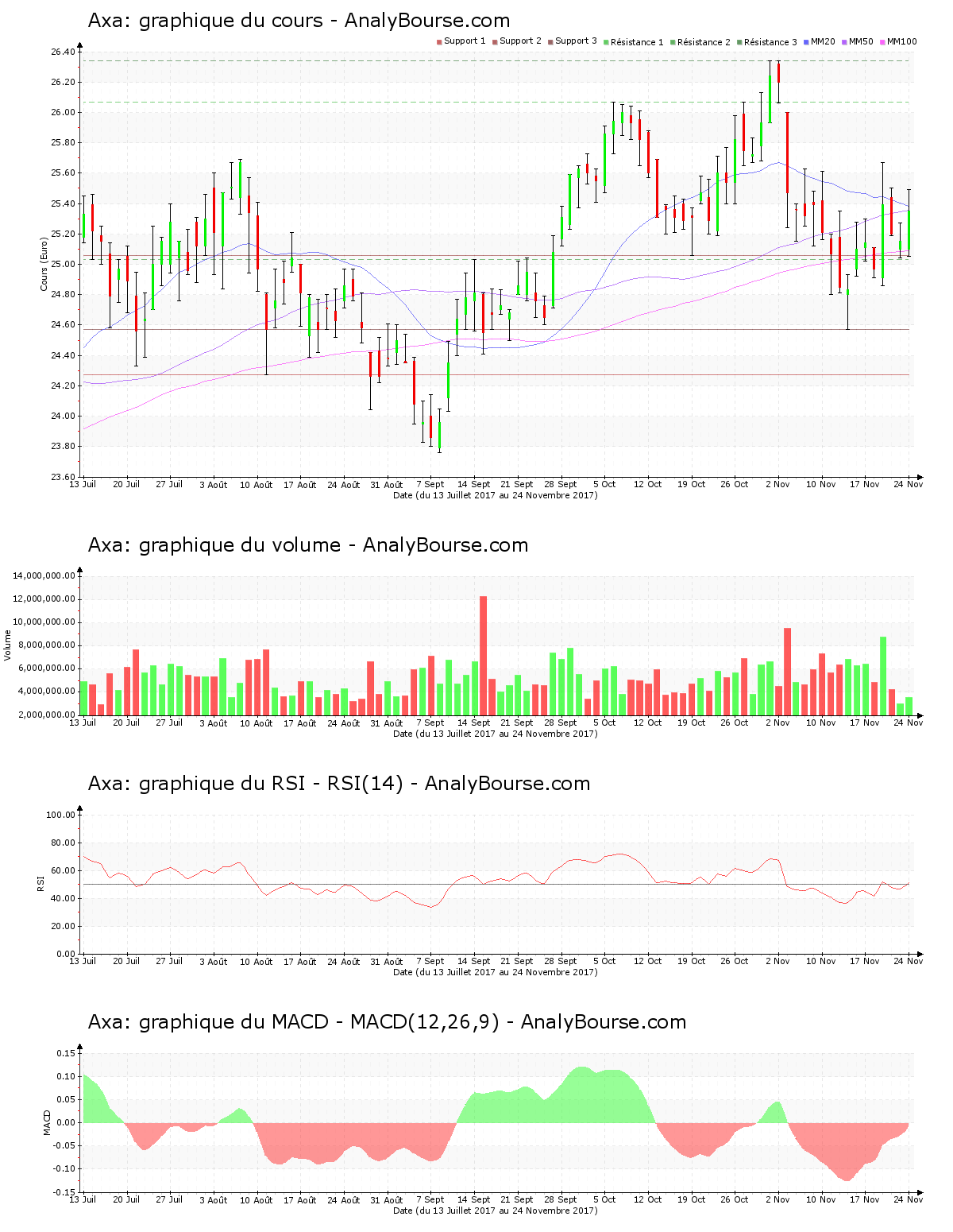 chart-fr0000120628-xpar-cs-2017-11-25.png