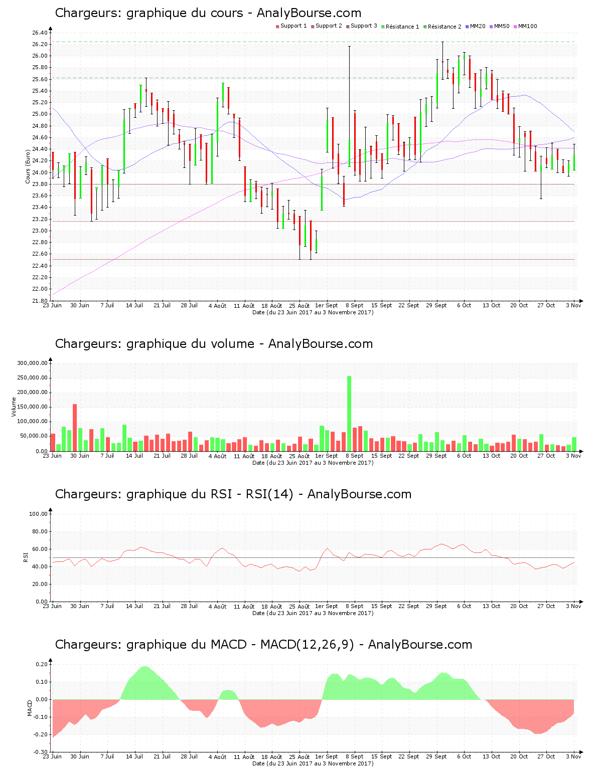 chart-fr0000130692-xpar-cri-2017-11-04.png