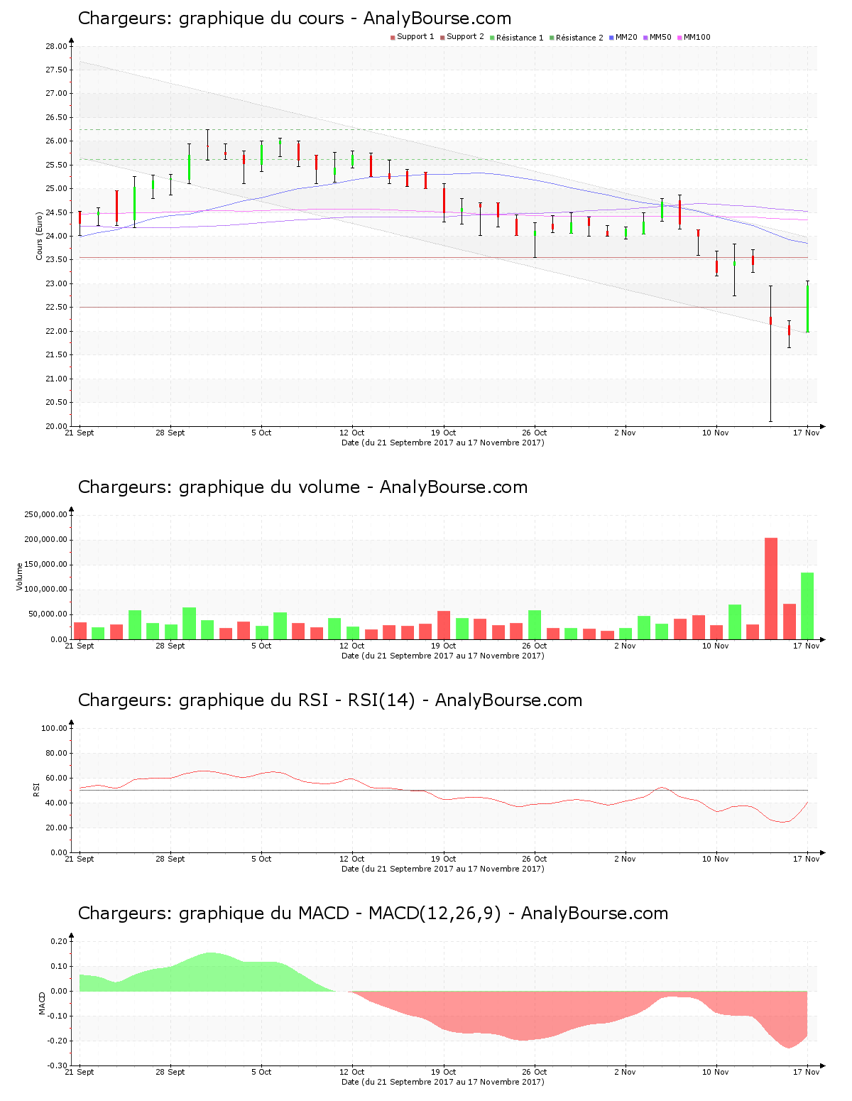 chart-fr0000130692-xpar-cri-2017-11-18.png
