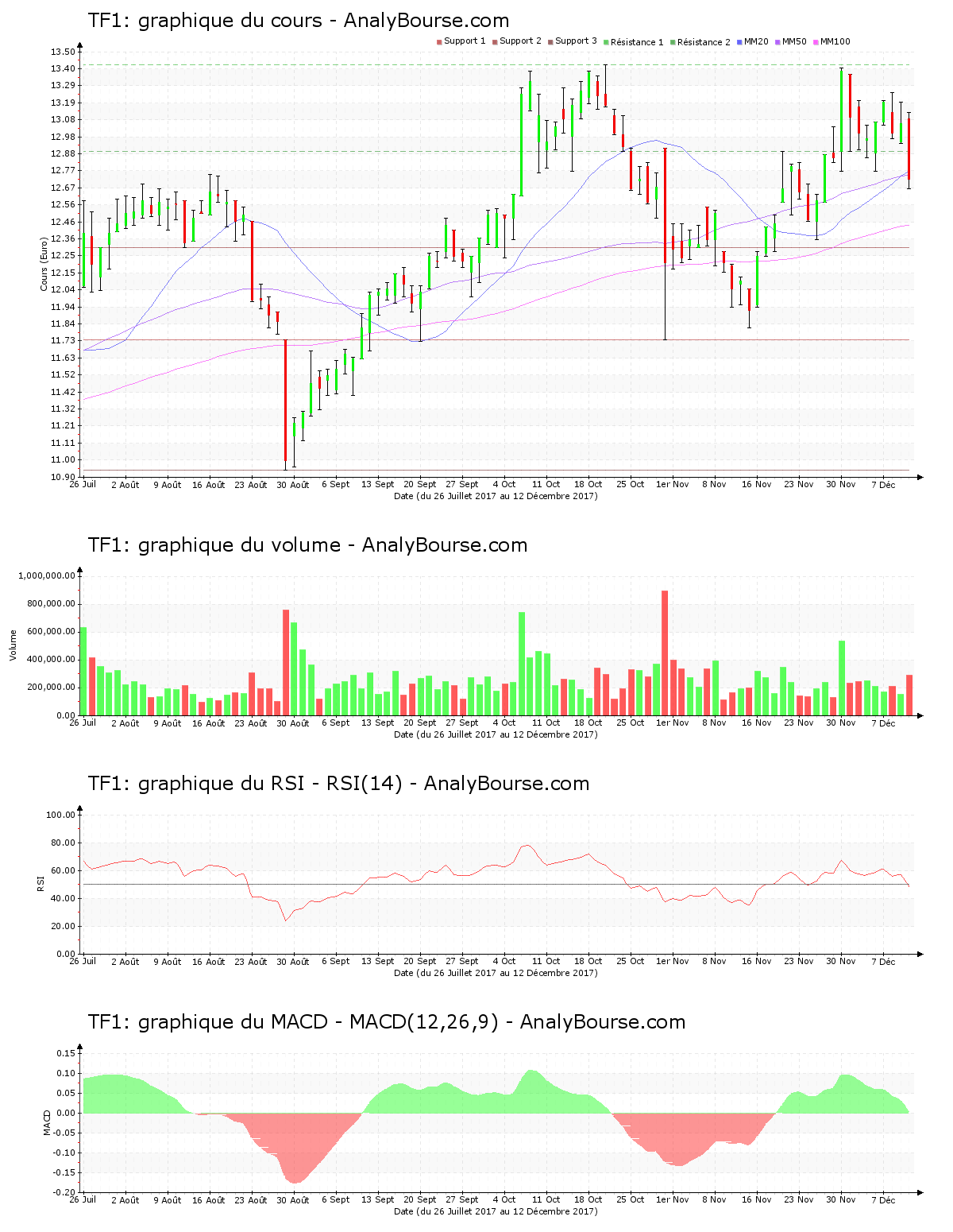 chart-fr0000054900-xpar-tfi-2017-12-12.png