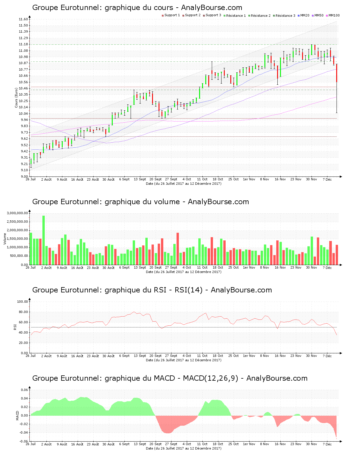 chart-fr0010533075-xpar-get-2017-12-12.png