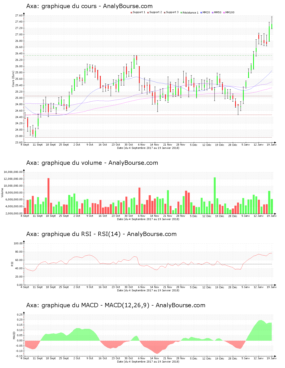 chart-fr0000120628-xpar-cs-2018-01-20.png