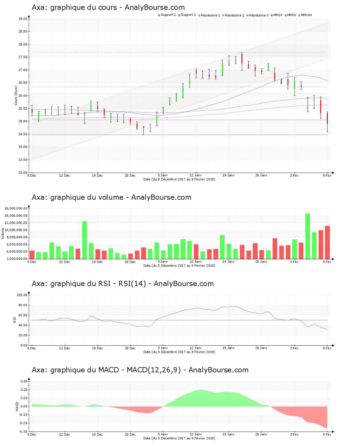 chart-fr0000120628-xpar-cs-2018-02-10.png