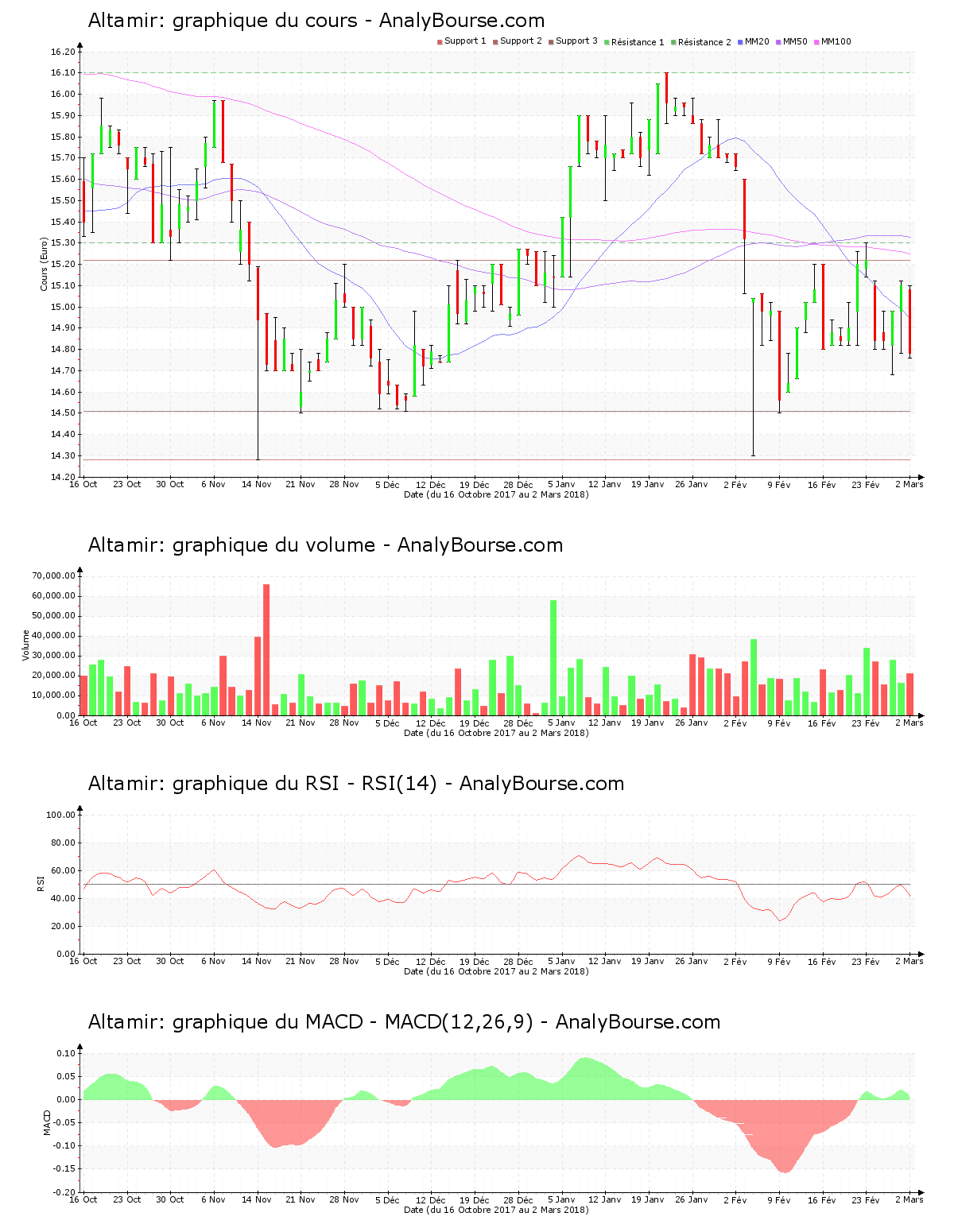 chart-fr0000053837-xpar-lta-2018-03-03.png