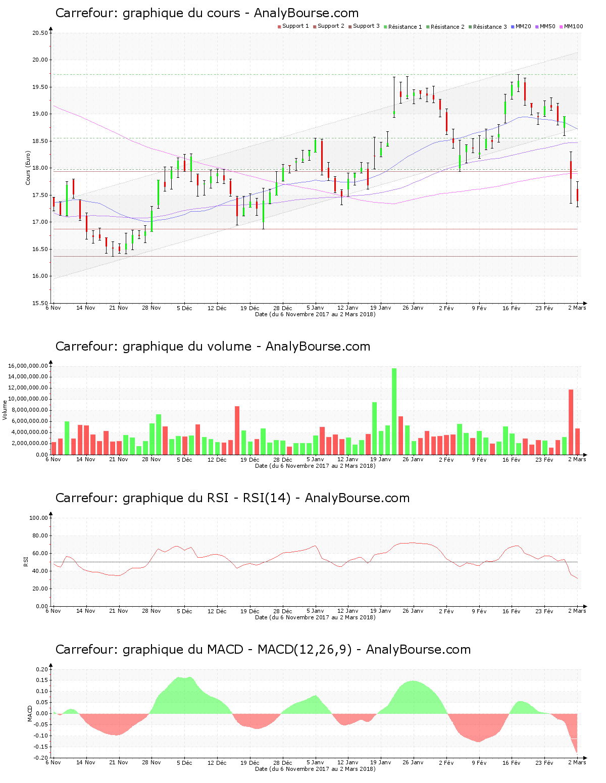 chart-fr0000120172-xpar-ca-2018-03-03.png
