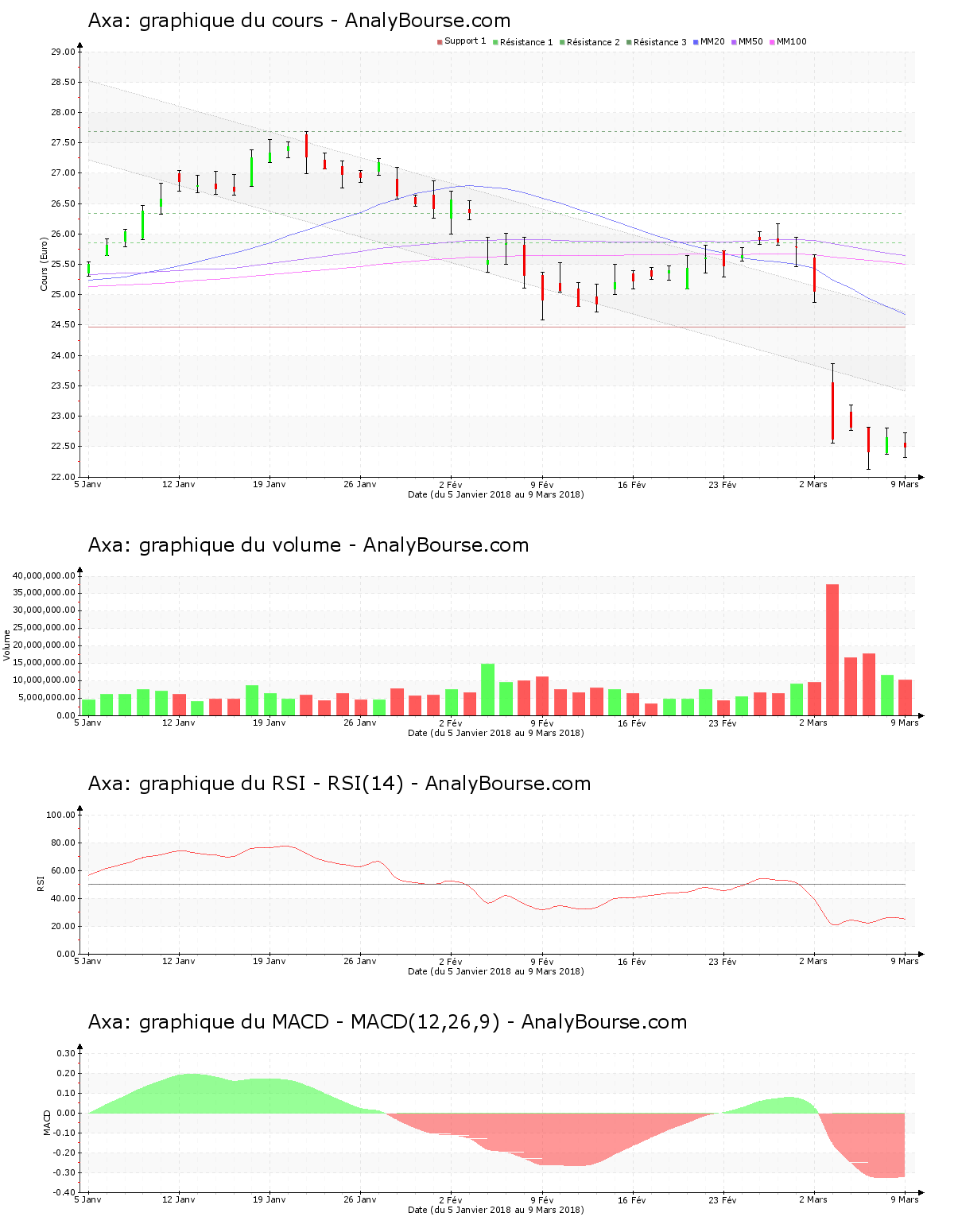 chart-fr0000120628-xpar-cs-2018-03-10.png