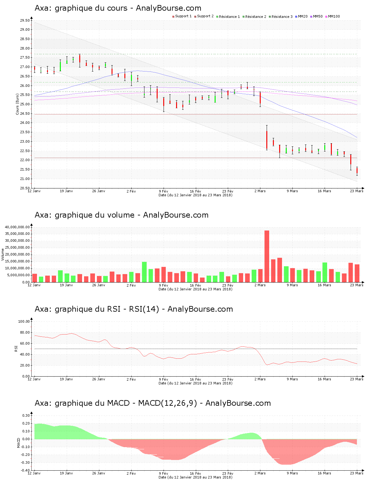 chart-fr0000120628-xpar-cs-2018-03-24.png