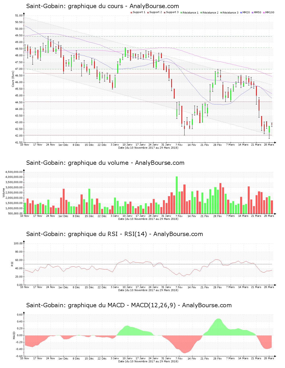 chart-fr0000125007-xpar-sgo-2018-03-31.png