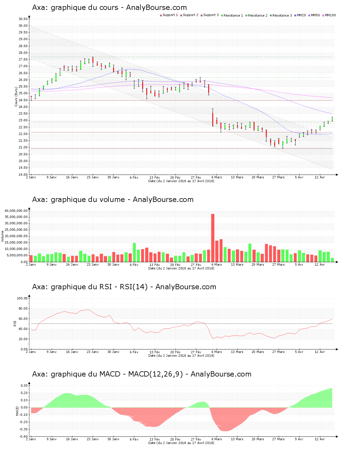 chart-fr0000120628-xpar-cs-2018-04-17.png