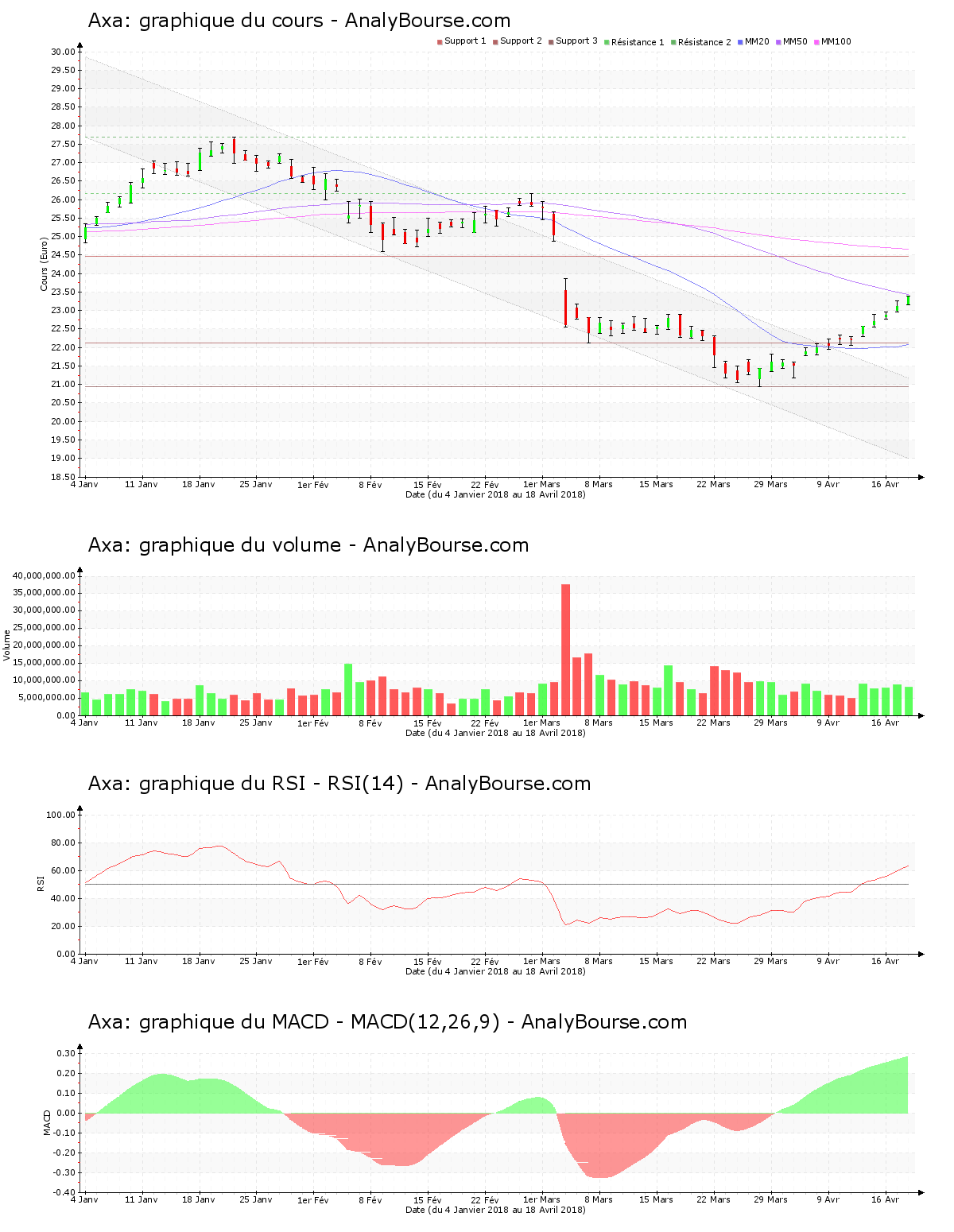 chart-fr0000120628-xpar-cs-2018-04-18.png