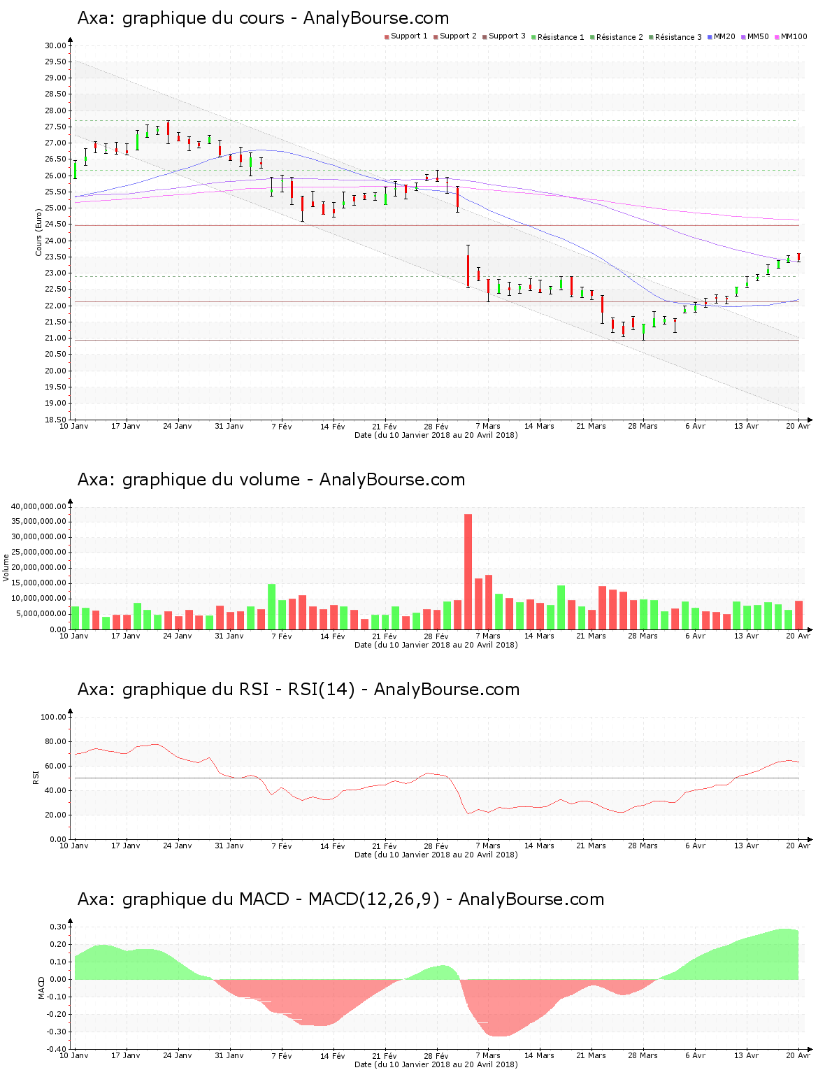 chart-fr0000120628-xpar-cs-2018-04-21.png