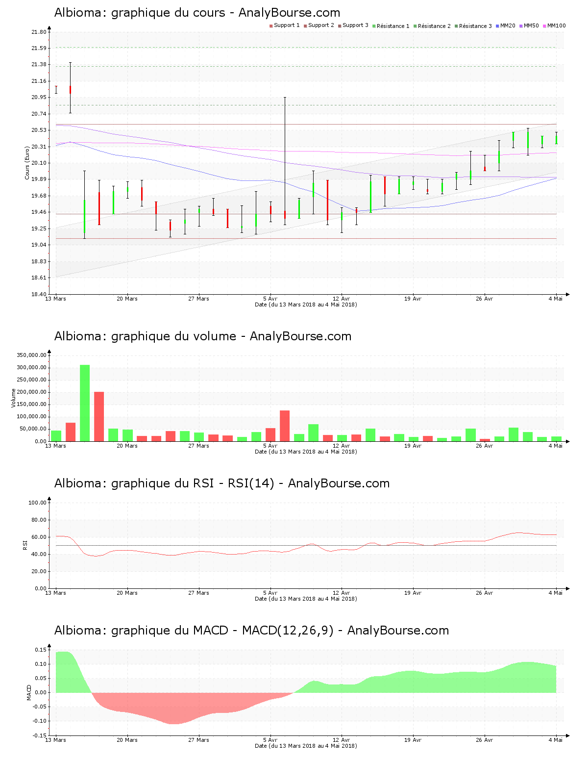 Albioma en bourse