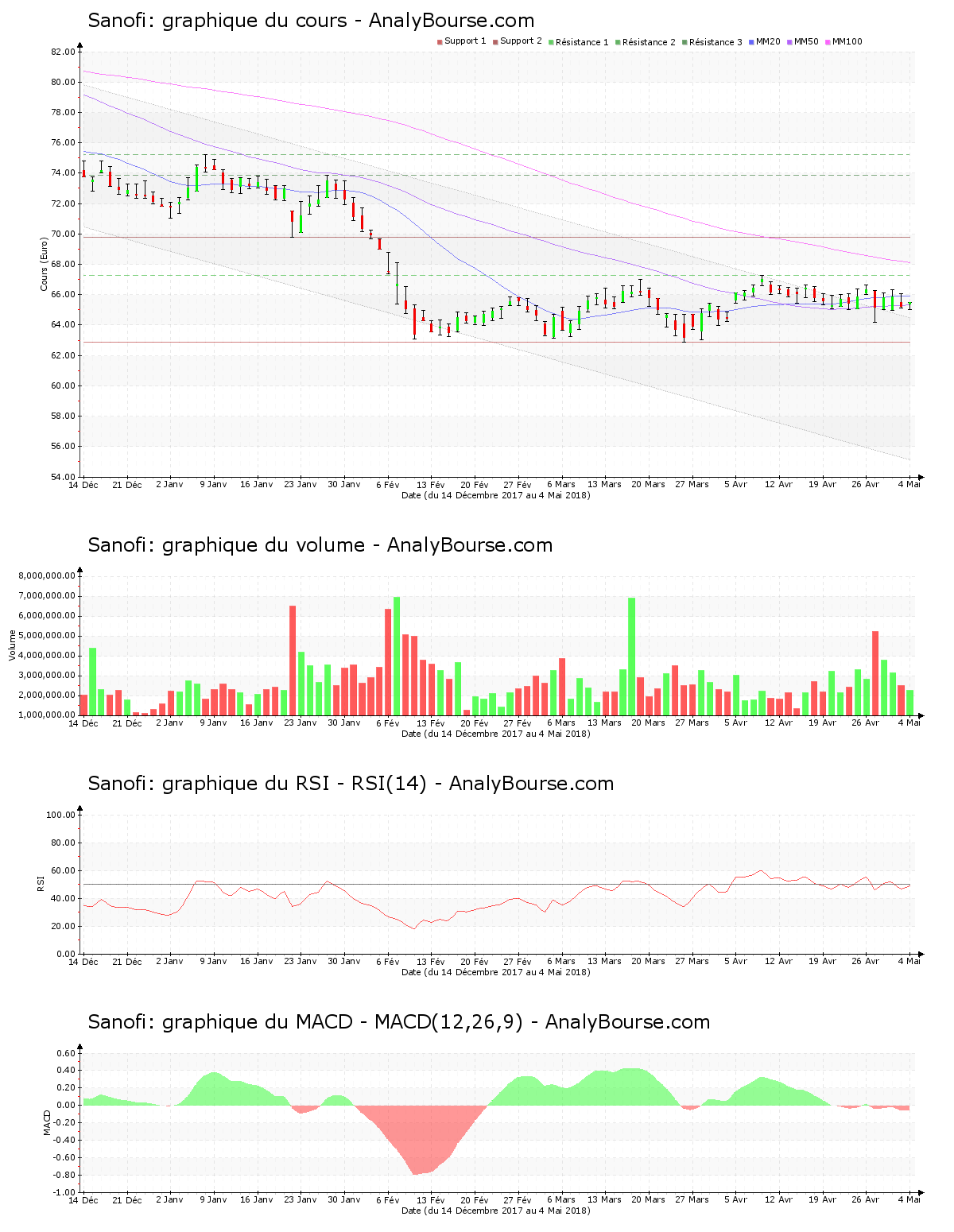 chart-fr0000120578-xpar-san-2018-05-05.png