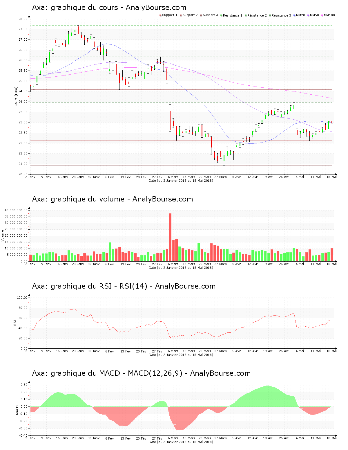 chart-fr0000120628-xpar-cs-2018-05-19.png
