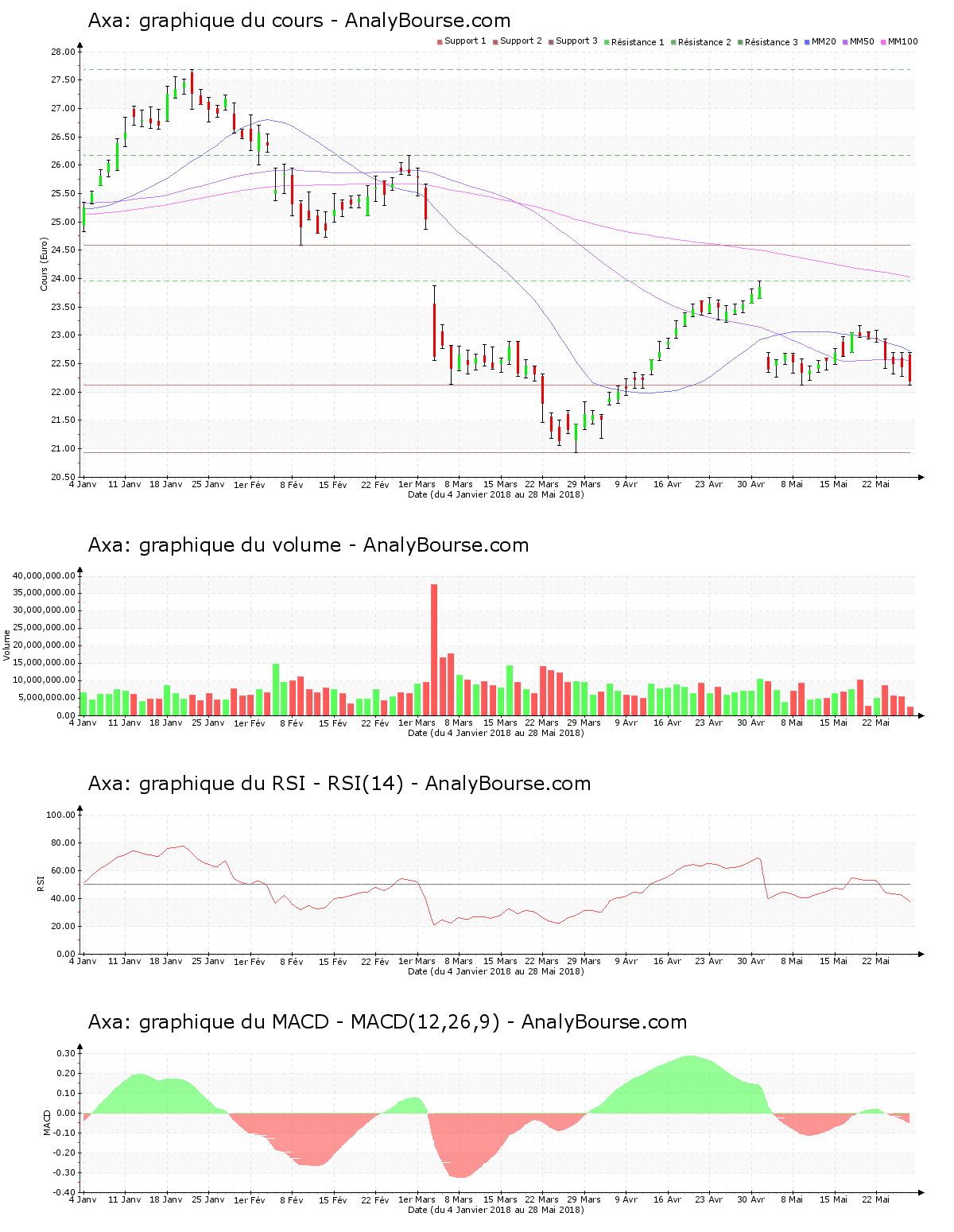 chart-fr0000120628-xpar-cs-2018-05-28.png