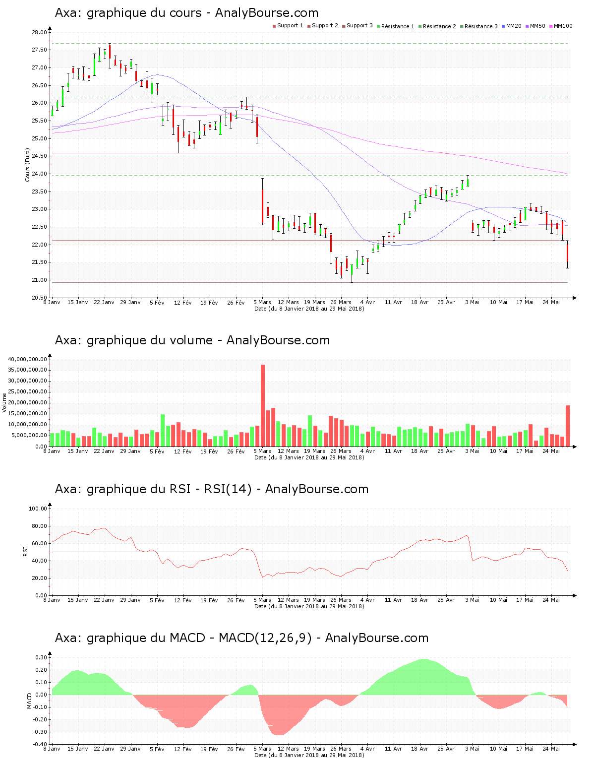chart-fr0000120628-xpar-cs-2018-05-29.png