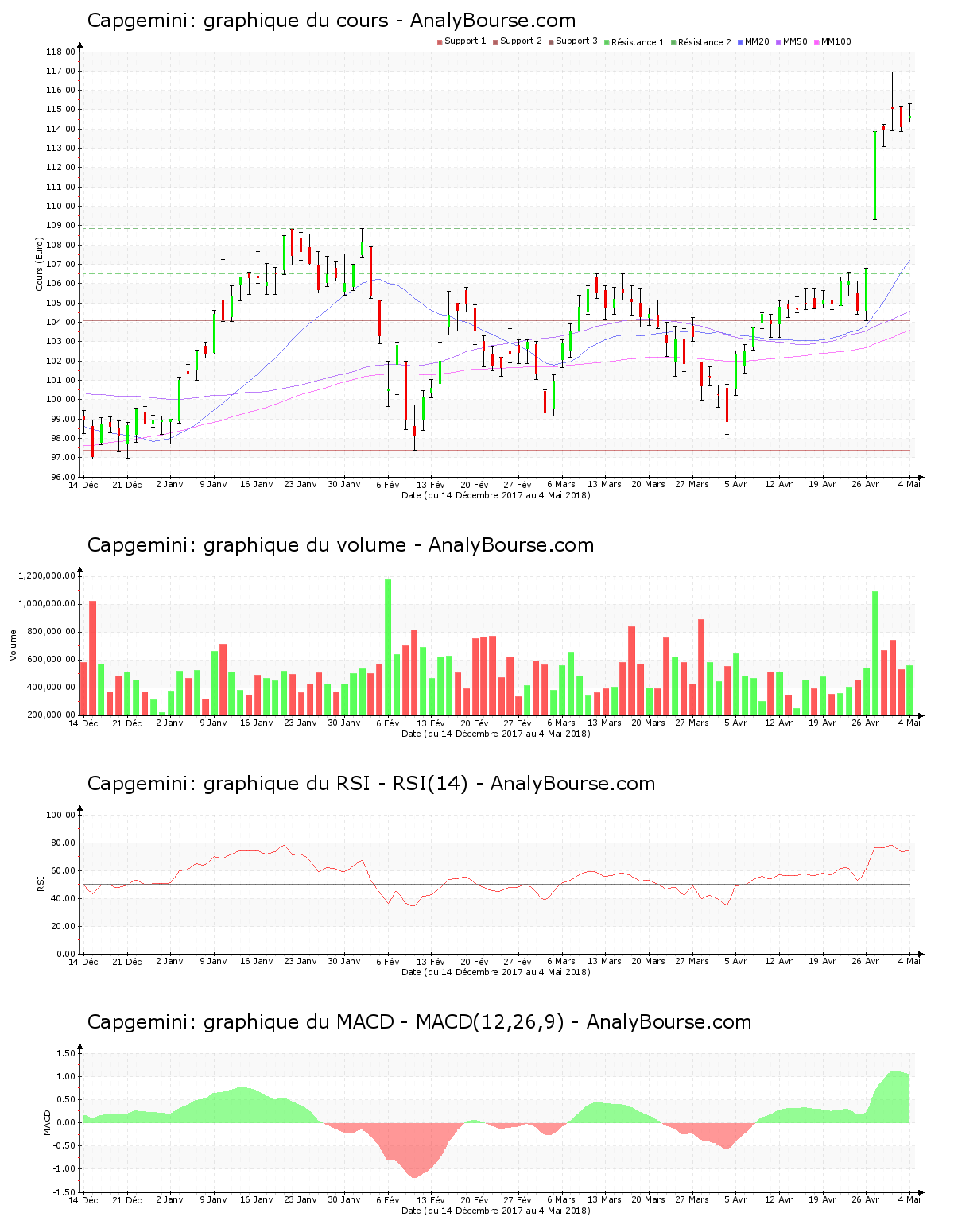 chart-fr0000125338-xpar-cap-2018-05-05.png