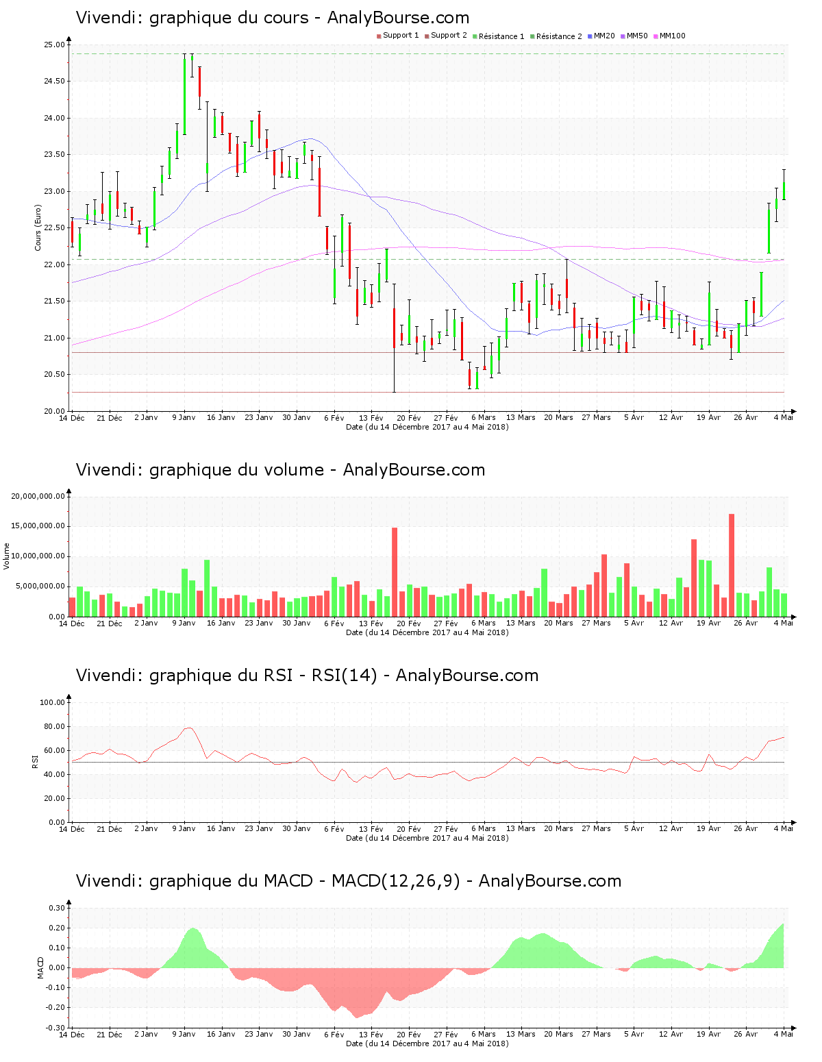 chart-fr0000127771-xpar-viv-2018-05-05.png