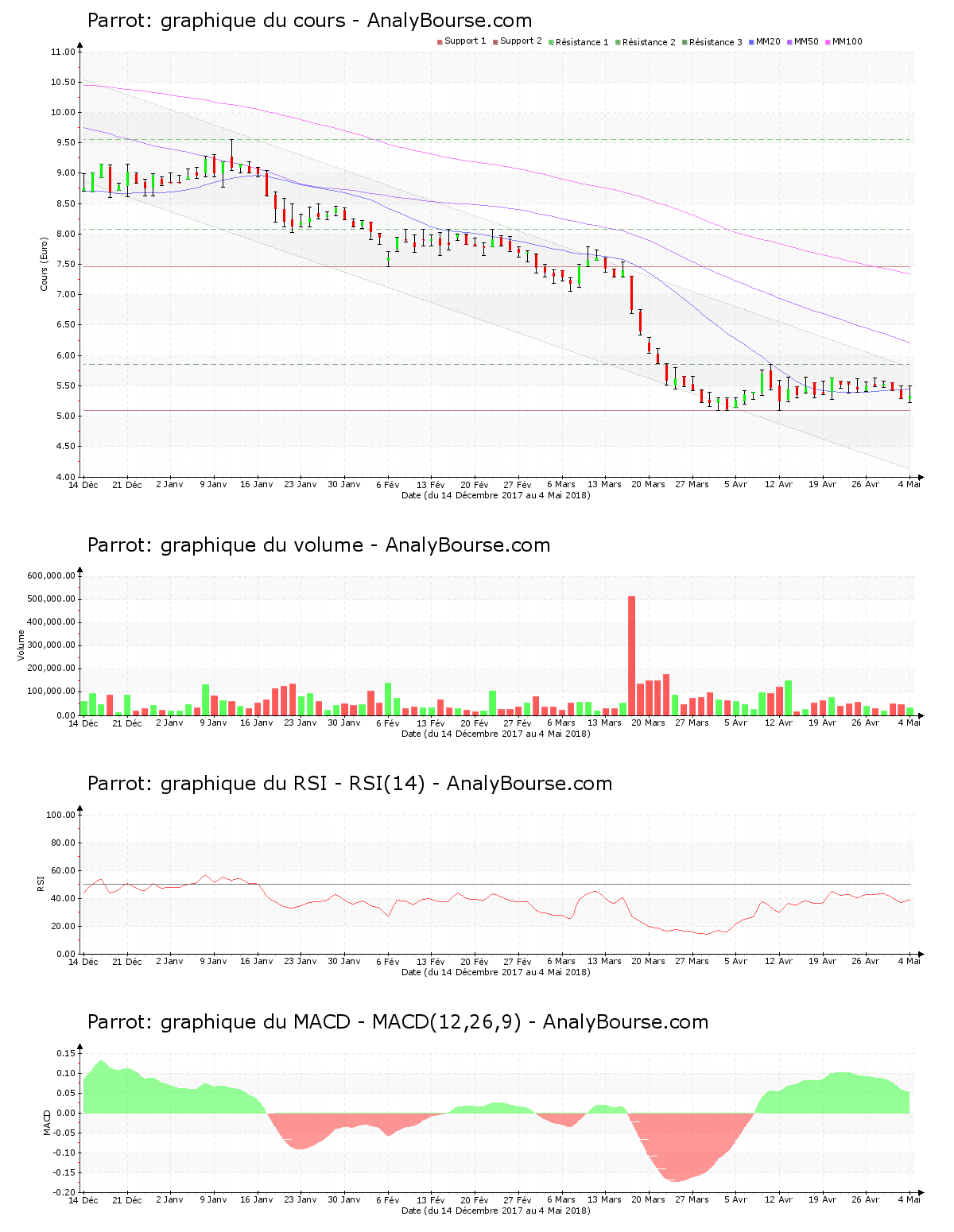 chart-fr0004038263-xpar-parro-2018-05-05.png