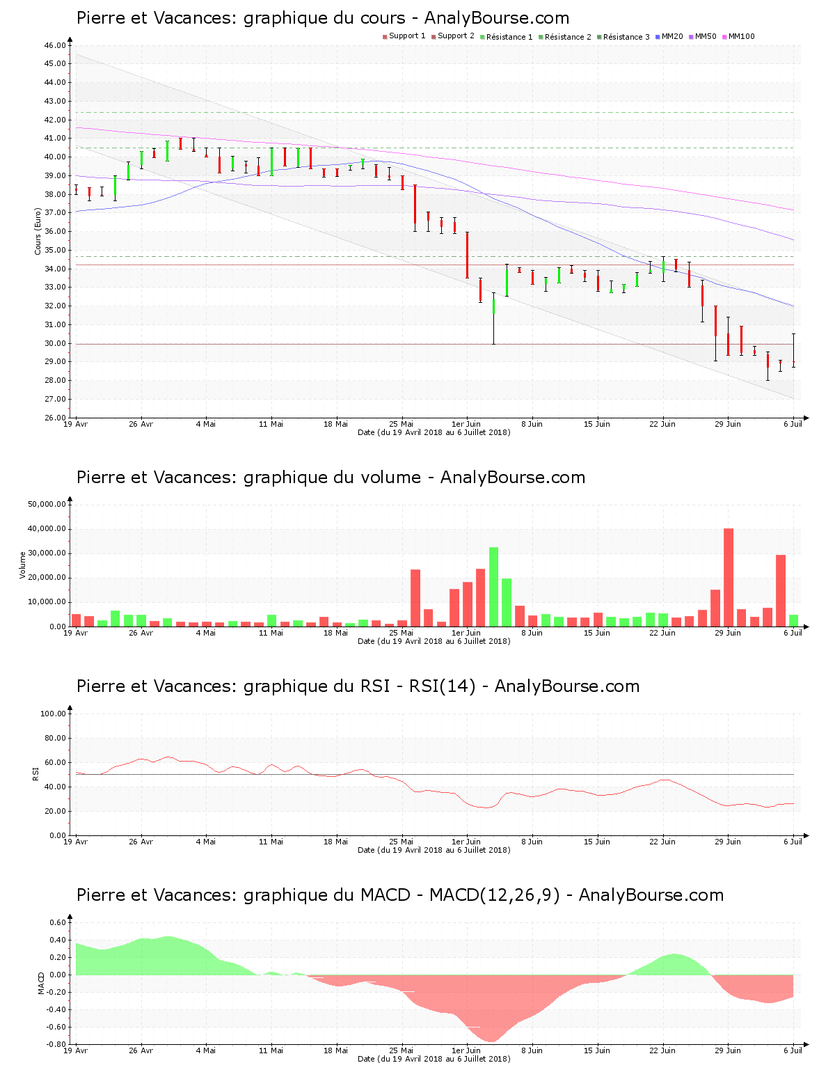 chart-fr0000073041-xpar-vac-2018-07-07.png