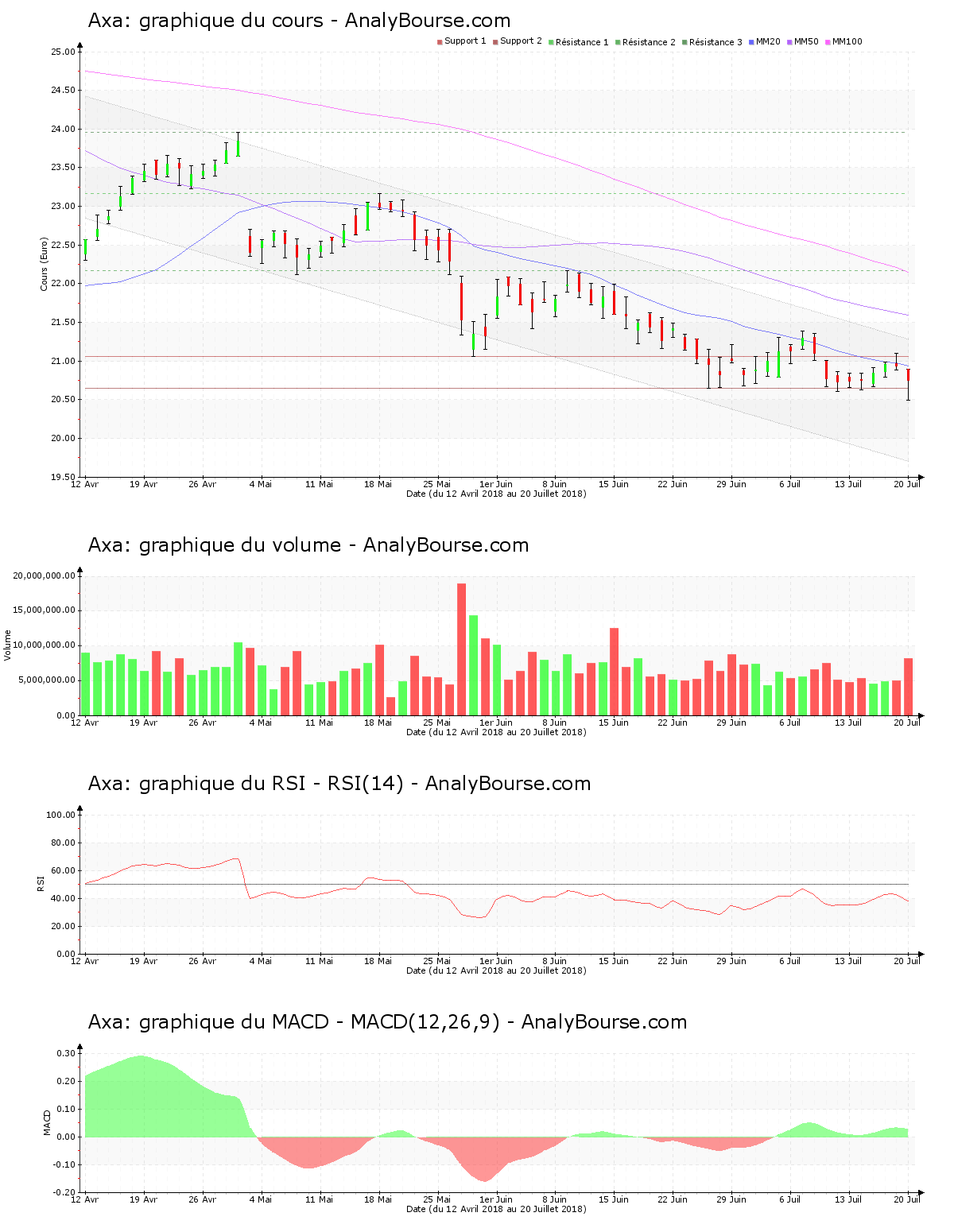 chart-fr0000120628-xpar-cs-2018-07-21.png
