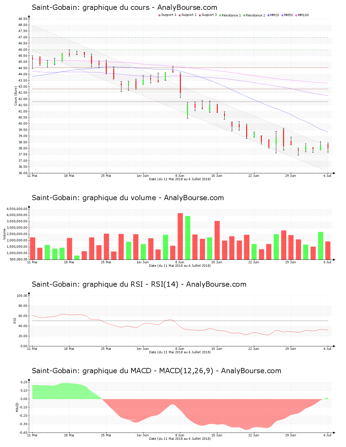 chart-fr0000125007-xpar-sgo-2018-07-07.png