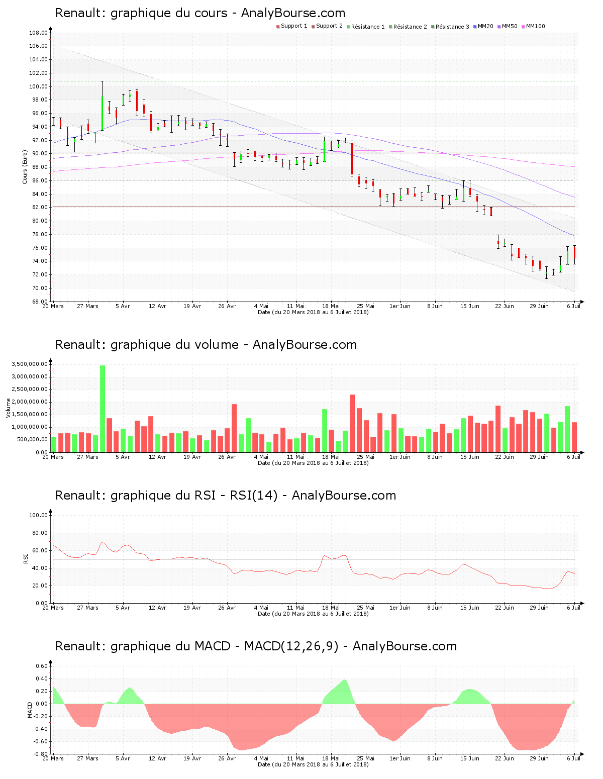 chart-fr0000131906-xpar-rno-2018-07-07.png