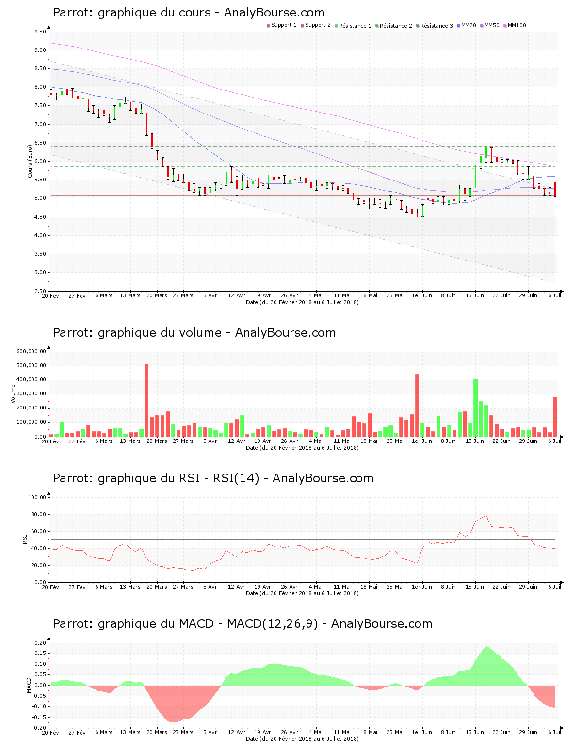 chart-fr0004038263-xpar-parro-2018-07-07.png