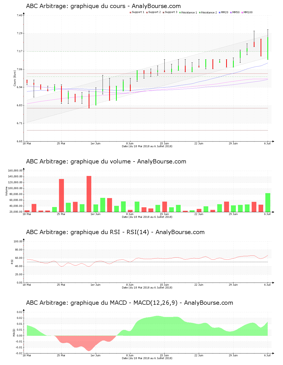 chart-fr0004040608-xpar-abca-2018-07-07.png
