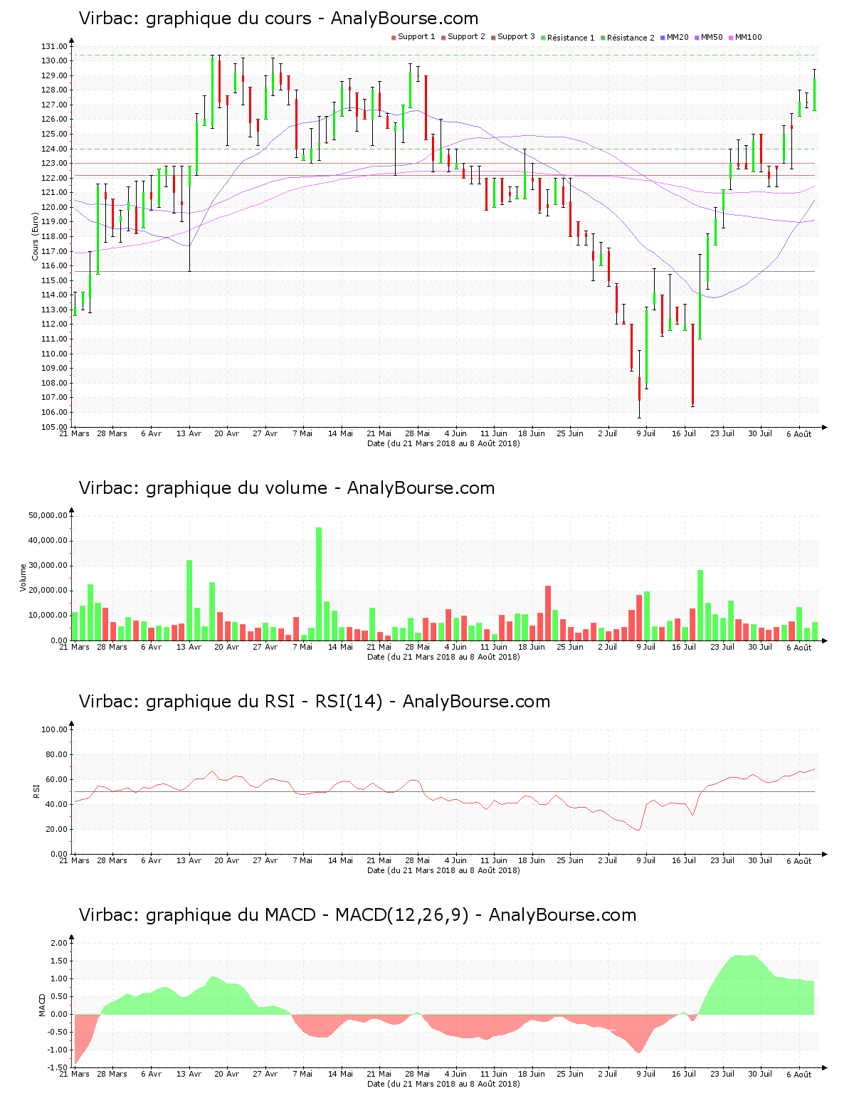 chart-fr0000031577-xpar-virp-2018-08-08.png
