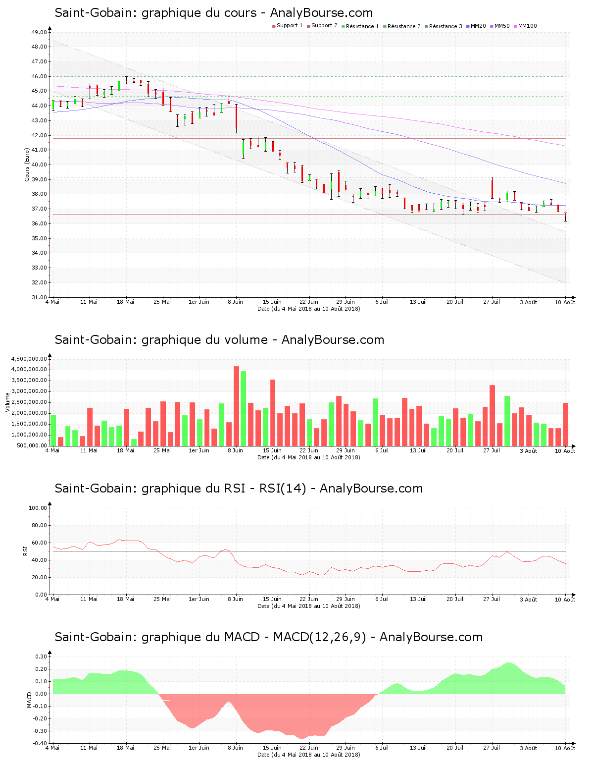 chart-fr0000125007-xpar-sgo-2018-08-11.png