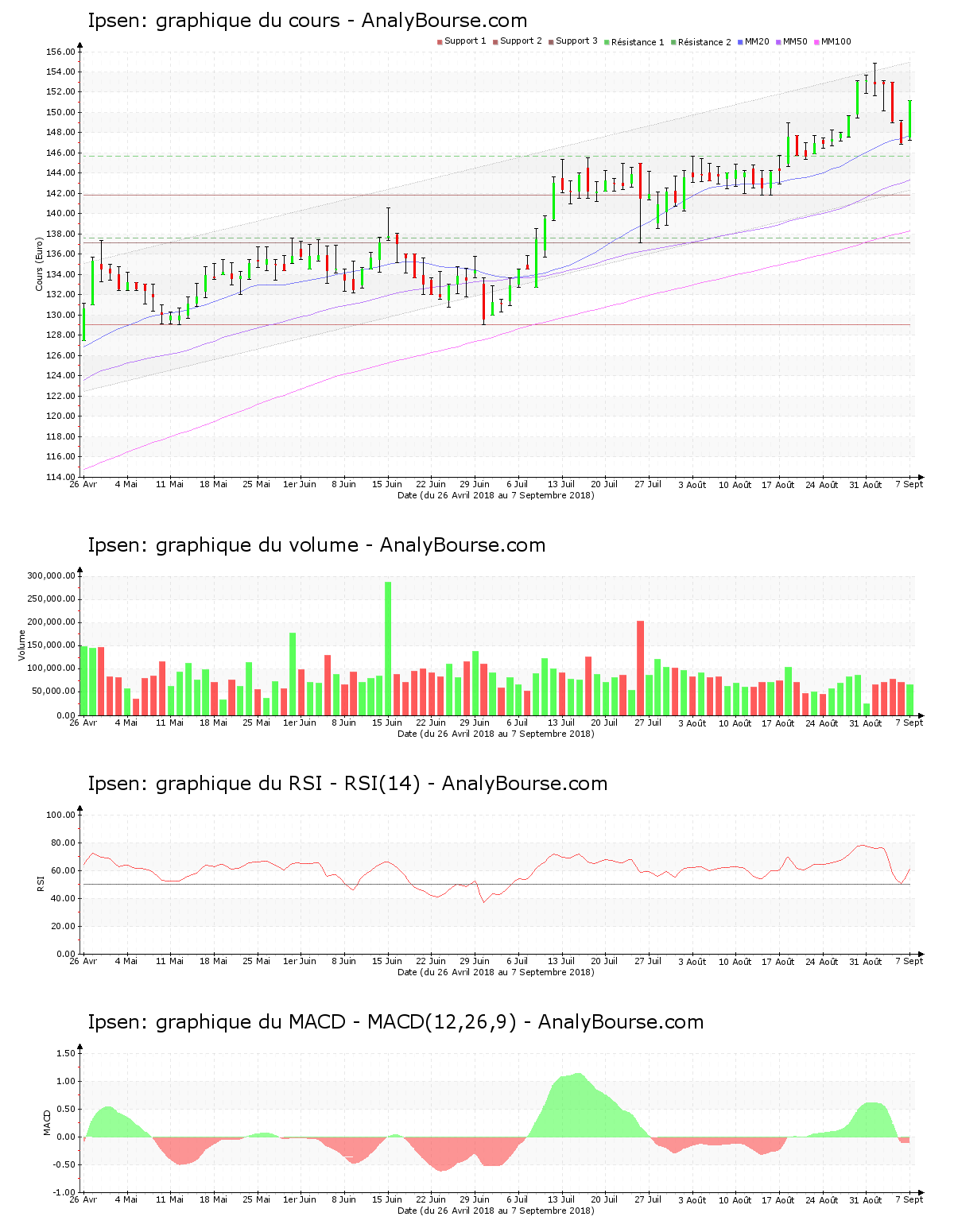 chart-fr0010259150-xpar-ipn-2018-09-09.png