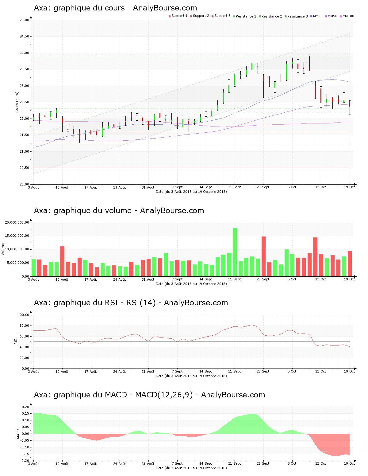 chart-fr0000120628-xpar-cs-2018-10-20.png
