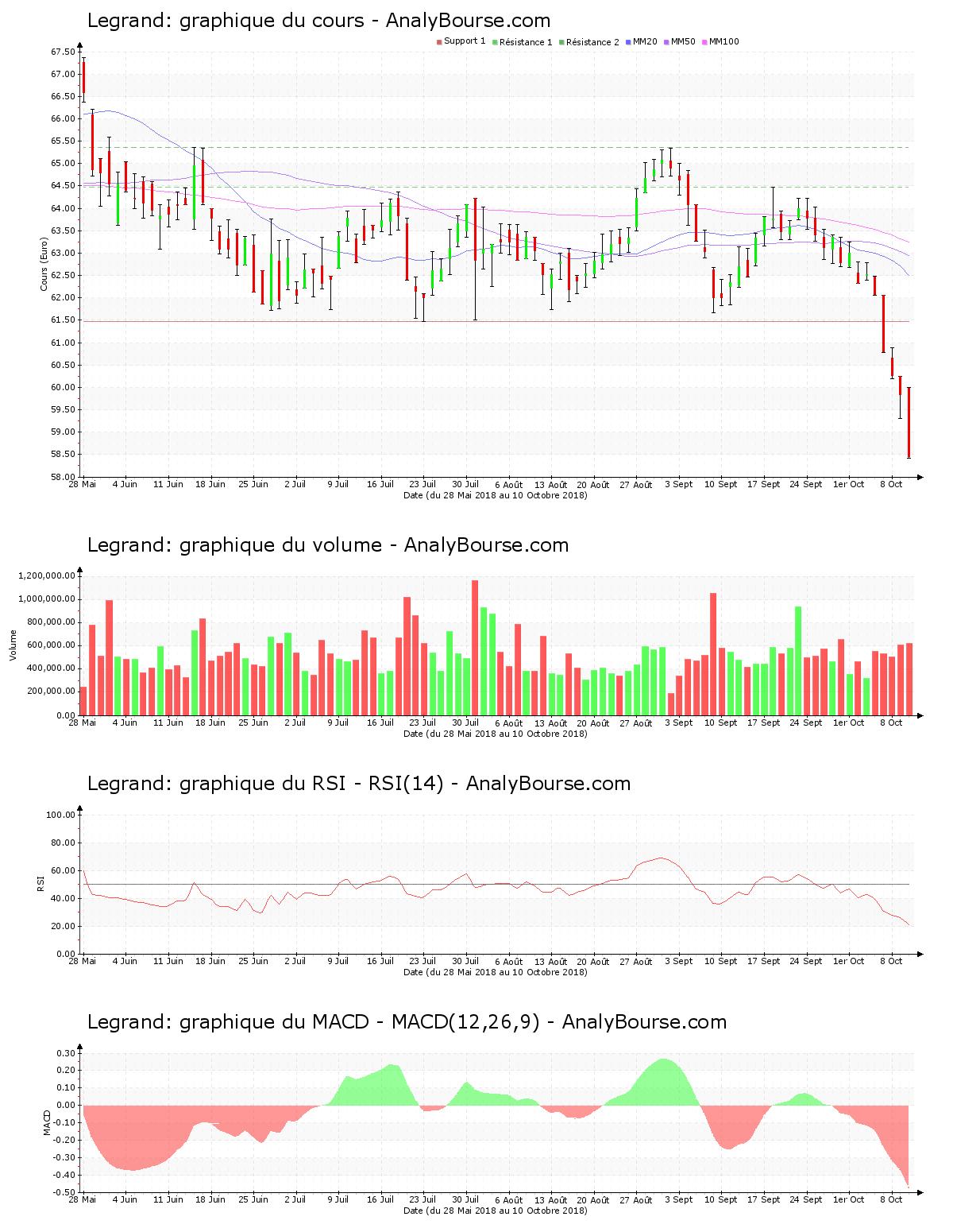 chart-fr0010307819-xpar-lr-2018-10-10.png