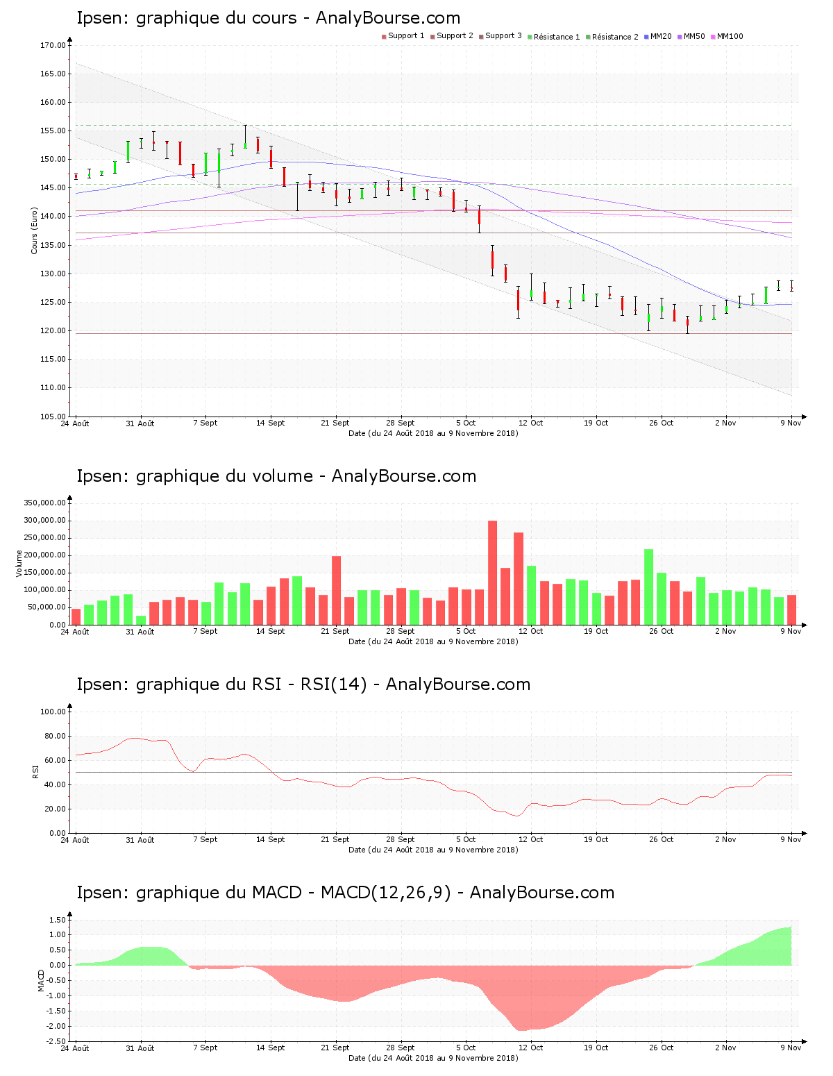 chart-fr0010259150-xpar-ipn-2018-11-11.png